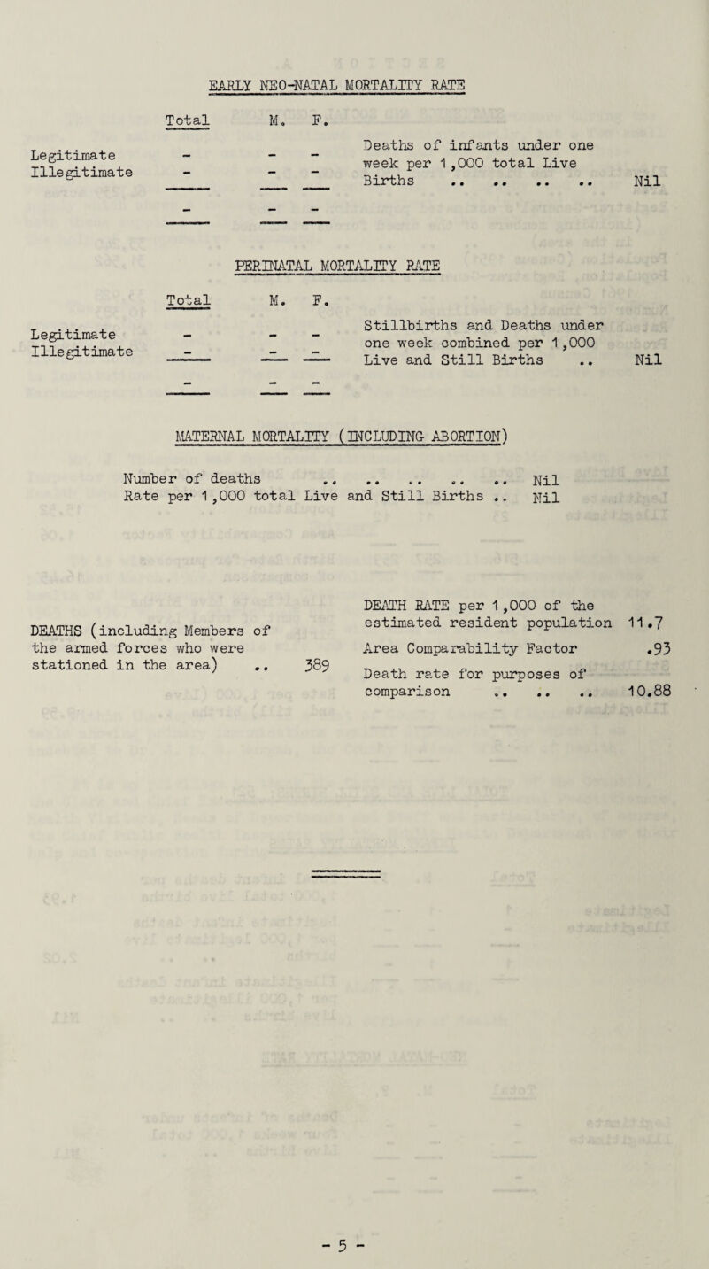 EARLY NEO-NATAL MORTALITY RATE Total M. F. Legitimate - - Illegitimate - - Deaths of infants under one week per 1 ,000 total Live Births . Nil PERINATAL MORTALITY RATE Total M. F. Legitimate - - Illegitimate - - - Stillbirths and Deaths under one week combined per 1 ,000 Live and Still Births .. Nil MATERNAL MORTALITY (INCLUDING- ABORTION) Number of deaths . „. .. Nil Rate per 1,000 total Live and Still Births .. Nil DEATH RATE per 1,000 of the DEATHS (including Members of estimated resident population 11.7 the armed forces who were Area Comparability Factor .93 stationed in the area) .. 389 - . n , ~ ' Death rate for purposes of comparison . 10.88 - 3 -