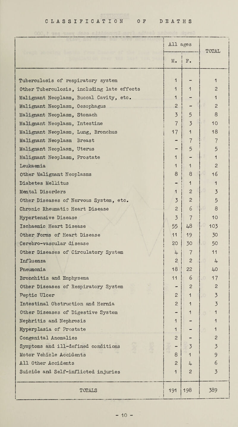All ages ! TOTAL M. F. Tuberculosis of respiratory system 1 — 1 Other Tuberculosis, including late effects 1 1 2 Malignant Neoplasm, Buccal Cavity, etc. 1 1 Malignant Neoplasm, Oesophagus 2 - 2 Malignant Neoplasm, Stomach 3 5 8 Malignant Neoplasm, Intestine 7 3 10 Malignant Neoplasm, Lung, Bronchus 17 1 18 Malignant Neoplasm Breast - 7 7 Malignant Neoplasm, Uterus - 5 5 Malignant Neoplasm, Prostate 1 - 1 Leukaemia 1 1 2 Other Malignant Neoplasms 8 8 16 Diabetes Meliitus 1 1 Mental Disorders 1 2 3 Other Diseases of Nervous System, etc. 3 2 5 Chronic Rheumatic Heart Disease 2 6 8 Hypertensive Disease 3 7 10 Ischaemic Heart Disease 55 48 103 Other Forms of Heart Disease 11 19 30 Cerebro-vascular disease 20 30 50 Other Diseases of Circulatory System *■ 7 11 Influenza 2 2 4 Pneumonia 18 22 40 j Bronchitis and Emphysema 11 6 17 ! Other Diseases of Respiratory System - 2 2 Peptic Ulcer 2 1 3 Intestinal Obstruction and Hernia 2 1 3 Other Diseases of Digestive System - 1 1 Nephritis and Nephrosis 1 - 1 Hyperplasia of Prostate 1 - 1 Congenital Anomalies 2 - 2 Symptoms and ill-defined conditions - 3 3 Motor Vehicle Accidents 8 1 9 All Other Accidents 2 4 6 Suicide and Self-inflicted injuries 1 2 3 TOTALS . , . . 191 198 “I CT\ 00 KA (