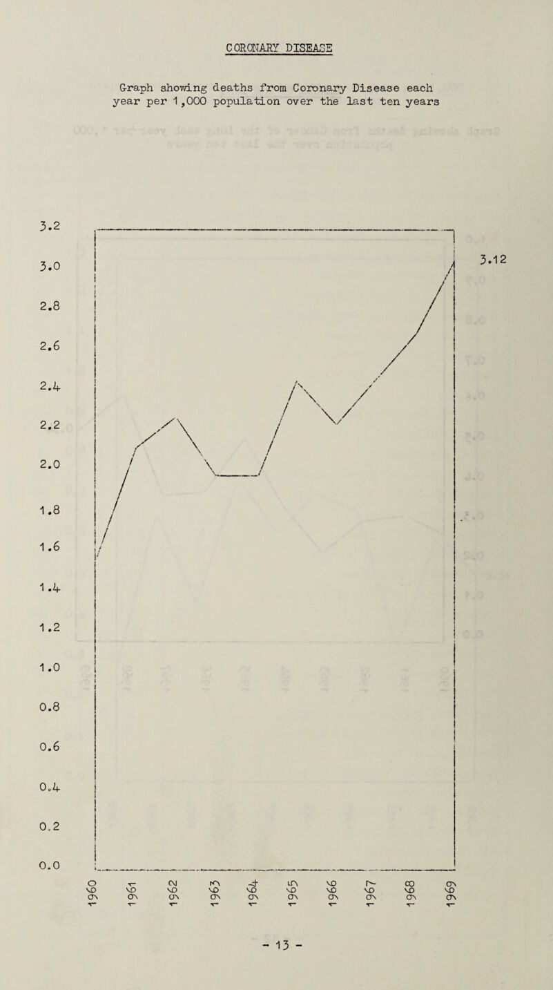 CORQNAEY DISEASE G-raph showing deaths from Coronary Disease each year per 1,000 population over the last ten years 3.2 3.0 2.8 2.6 2.4 2.2 2.0 1.8 1.6 1.4 1 .2 1.0 0.8 0.6 0.4 0.2 0.0 3.12 0 V CM KN -t LfN vo r- CO vo VO VO VO VO vO VO vo 6961-