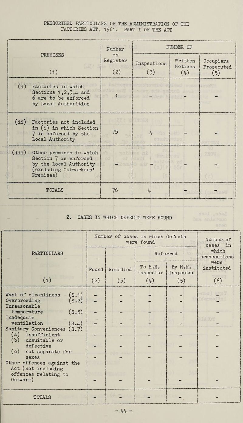 PRESCRIBED PARTICULARS OF THE ADMINISTRATION OF THE FACTORIES ACT, 1961. PART I OF THE ACT PREMISES (1) Number on Register (2) NUMBER OF Inspections (3) Written Notices (4) Occupiers Prosecuted (5) (i) Factories in which Sections 1 ,2,3,4 and 6 are to be enforced by Local Authorities 1 _ (ii) Factories not included in (i) in which Section 7 is enforced by the Local Authority 75 4 - - (iii) Other premises in which Section 7 is enforced by the Local Authority (excluding Outworkers' Premises) . . . .- . --------- . j - TOTALS > • 76 4 - ■ .. — ... - __. .. 2. CASES IN WHICH DEFECTS WERE FOUND PARTICULARS Number of cases in which defects were found Referred Found Remedied To H.M. Inspector By H.M. Inspector Number of cases in which prosecutions were instituted (1) (2) (3) I (4) Want of cleanliness (s.i) Overcrowding (S.2) Unreasonable temperature (S.3) Inadequate ventilation (S.4) Sanitary Conveniences (S.7) a insufficient (D) unsuitable or defective (c) not separate for sexes Other offences against ■ Act (not including offences relating to Outwork) TOTALS ! _