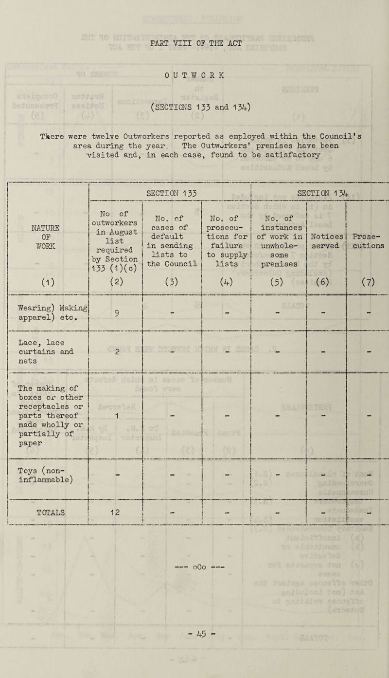 PART VIII OF THE ACT OUTWORK (SECTIONS 133 and 134) There were twelve Outworkers reported as employed within the Council's area during the year. The Outworkers' premises have been visited and, in each case, found to be satisfactory 1 1 i 1 NATURE OF WORK (D i SECTION 133 i SECTION 134 » ... .. . . No of outworkers in August list required by Section 133 (l)(c) (2) No. of cases of default in sending lists to the Council <3> ' ! I No. of ! No. of prosecu- | instances tions for | of work in failure i unwhole- » to supply | some lists i premises i (4) ! (5) . j.... Notices served (6) Prose¬ cutions (7) Wearing) Making apparel) etc. 9 ! < i L_ . i_ - - Lace, lace curtains and nets 2 - - The making of ■ boxes or other receptacles or parts thereof made wholly or partially of paper 1 -  - - Toys (non- | inflammable) - - - TOTALS ! • . ... - —L - 12 - - - , -0O0-