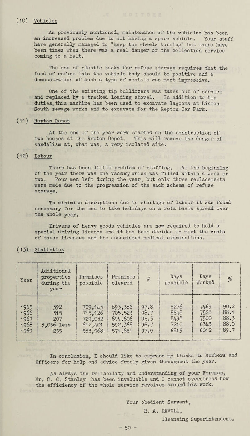 Vehicles (10) As previously mentioned, maintenance of the vehicles has been an increased problem due to not having a spare vehicle. Your staff have generally managed to keep the wheels turning but there have been times when there was a real danger of the collection service coming to a halt. The use of plastic sacks for refuse storage requires that the feed of refuse into the vehicle body should be positive and a demonstration of such a type of vehicle was most impressive. One of the existing tip bulldozers was taken out of service and replaced by a tracked loading shovel. In addition to tip duties, this machine has been used to excavate lagoons at Linton South sewage works and to excavate for the Repton Car Park. (11) Repton Depot At the end of the year work started on the construction of two houses at the Repton Depot. This will remove the danger of vandalism at, what was, a very isolated site. (12) Labour There has been little problem of staffing. At the beginning of the year there was one vacancy which was filled within a week or two. Four men left during the year, but only three replacements were made due to the progression of the sack scheme of refuse storage. To minimise disruptions due to shortage of labour it was found necessary for the men to take holidays on a rota basis spread over the whole year. Drivers of heavy goods vehicles are now required to hold a special driving licence and it has been decided to meet the costs of these licences and the associated medical examinations. (13) Statistics Year Additional properties during the year Premises possible Premises cleared Days possible Days Worked % 1965 392 709,143 693,386 97.8 8276 7469 90.2 1966 315 715,126 705,523 98.7 8548 7528 88.1 1967 207 729,032 694,606 95.3 8498 7500 88.3 1968 3,036 less 612,401 592,368 96.7 7210 6343 88.0 1969 255 583,968 371 ,651 97.9 6815 6012 89.7 In conclusion, I should like to express my thanks to Members and Officers for help and advice freely given throughout the year. As always the reliability and understanding of your Foreman, Mr. C. C„ Stanley, has been invaluable and I cannot overstress how the efficiency of the whole service revolves around his work. Your obedient Servant, R, A. DAYOLL, Cleansing Superintendent.