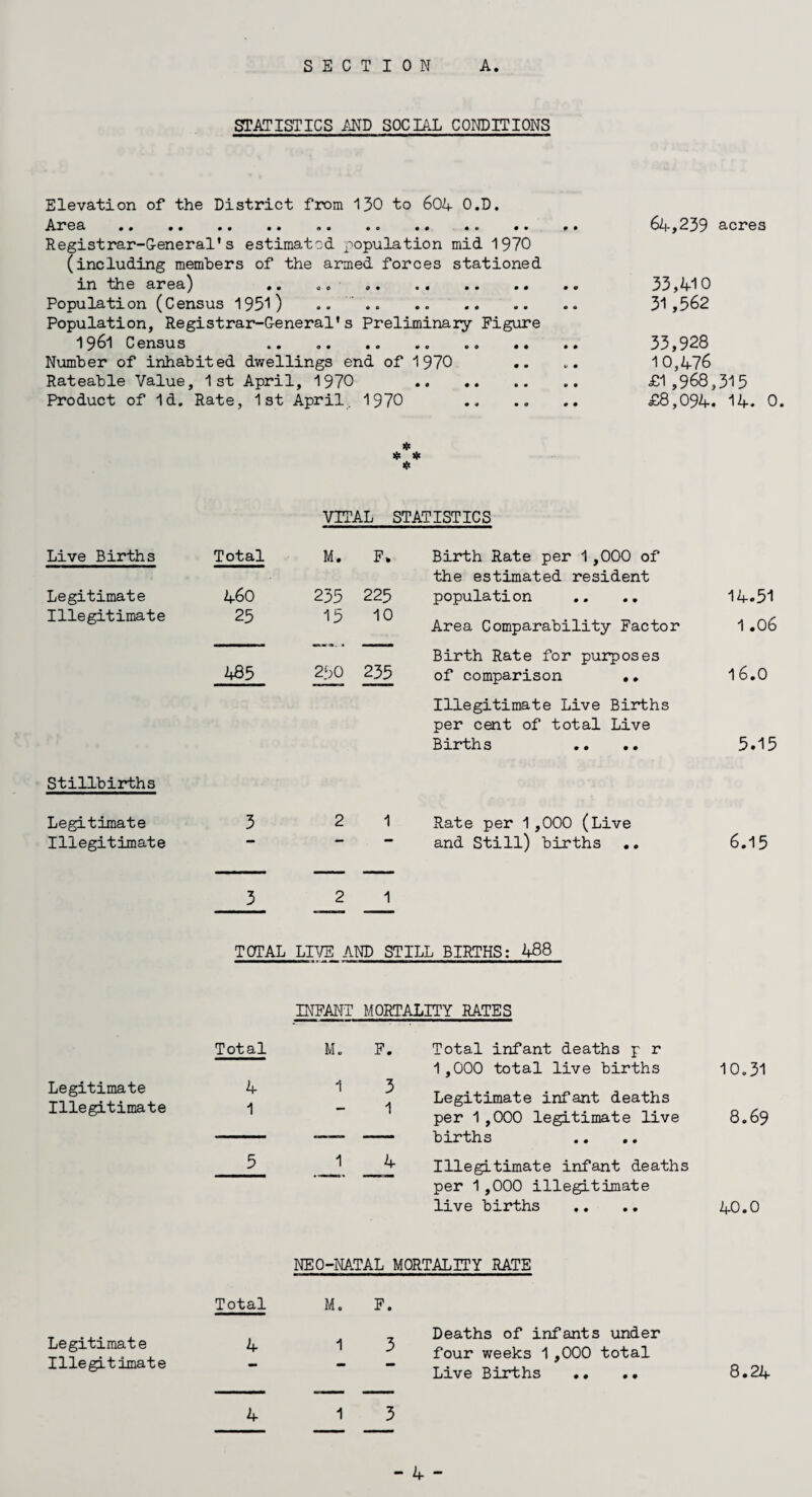SECTION A STATISTICS AND SOCIAL CONDITIONS Elevation of the District from 130 to 604 O.D. Area . 64,239 acres Registrar-General*s estimated population mid 1970 (including members of the armed forces stationed in the area) .. .. 33,MO Population (Census 1951) .. .. .. . 31,562 Population, Registrar-General's Preliminary Figure 1961 Census . 33,928 Number of inhabited dwellings end of 1970 .. .. 10,476 Rateable Value, 1st April, 1970 . £1 ,968,315 Product of Id. Rate, 1st April. 1970 .. .. £8,094. 14. 0. # # * VITAL STATISTICS Live Births Total M. F* Birth Rate per 1,000 of the estimated resident Legitimate 460 235 225 population 14.51 Illegitimate 25 15 10 Area Comparability Factor 1.06 Birth Rate for purposes 485 2.80 235 of comparison ., 16.0 Illegitimate Live Births per cent of total Live Births 5.15 Stillbirths Legitimate 3 2 1 Rate per 1,000 (Live Illegitimate and Still) births .. 6.15 3 2 1 TOTAL LIVE AND STILL BIRTHS: 488 INFANT MORTALITY RATES Legitimate Illegitimate Total 4 1 5 M. F. Total infant deaths p r 1,000 total live births 10.31 1 3 Legitimate infant deaths per 1,000 legitimate live 8.69 —- - births _J ^ Illegitimate infant deaths per 1,000 illegitimate live births .. .. 40.0 NEO-NATAL MORTALITY RATE Total M. F. Legitimate 4 Illegitimate Deaths of infants under four weeks 1,000 total Live Births .• 4 1 3 8.24