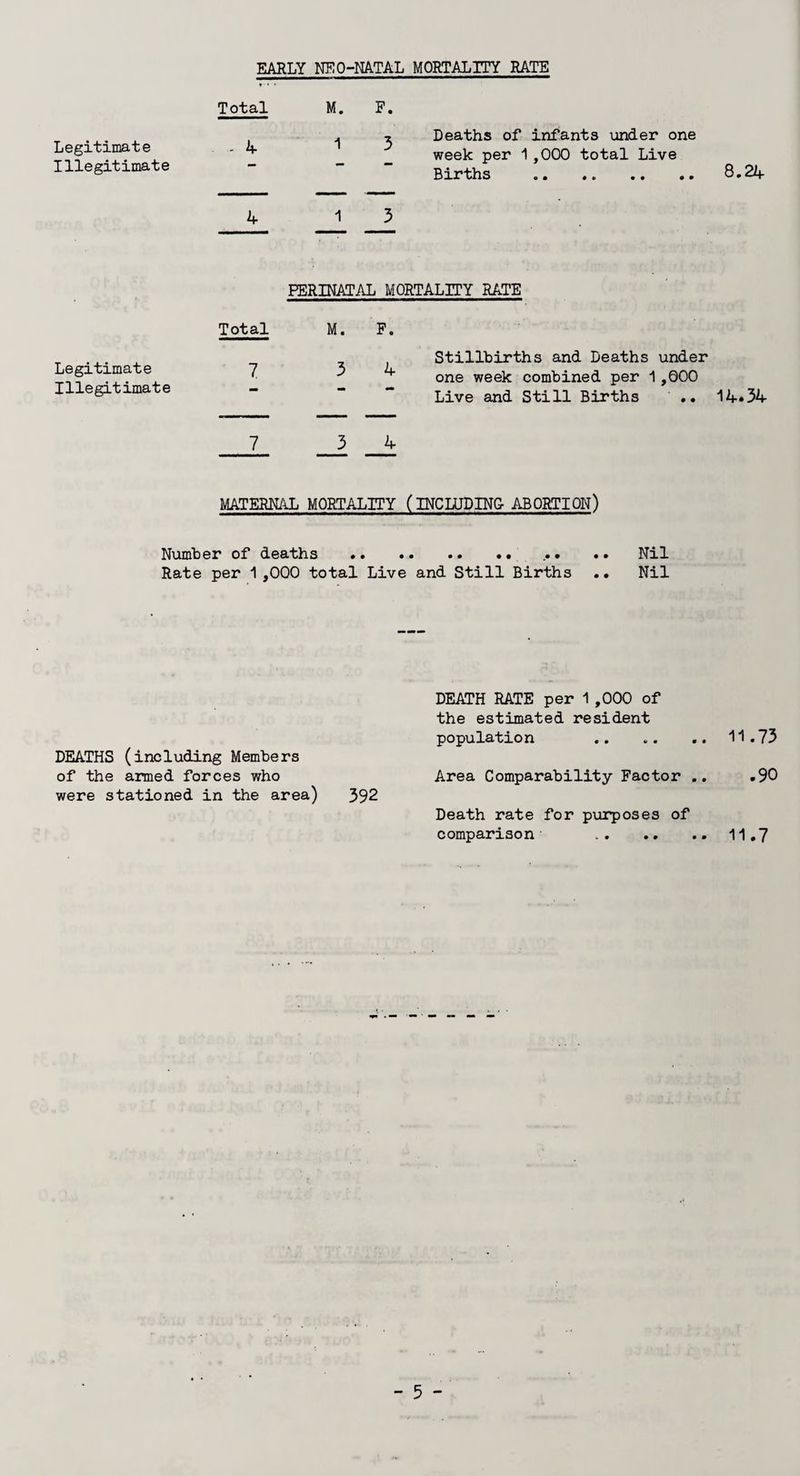 Legitimate Illegitimate Legitimate Illegitimate EARLY NEO-NATAL MORTALITY RATE Total 7 M. F. Deaths of infants under one week per 1,000 total Live Births 8.24 FERINATAL MORTALITY RATE Total 7 M. F. 3 4 3 4 Stillbirths and Deaths under one week combined per 1,000 Live and Still Births .. 14*34 MATERNAL MORTALITY (INCLUDING- ABORTION) Number of deaths . ... .. Nil Rate per 1 ,000 total Live and Still Births .. Nil DEATH RATE per 1 ,000 of the estimated resident population .. .. .. 11.73 DEATHS (including Members of the armed forces who Area Comparability Factor .. .90 were stationed in the area) 392 Death rate for purposes of comparison .11.7