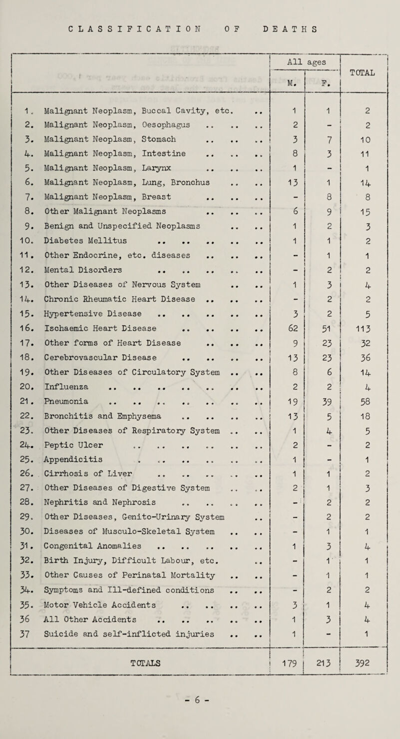 . i All M. ages F. TOTAL 1 . Malignant Neoplasm, Buccal Cavity, etc. 1 1 2 2. Malignant Neoplasm, Oesophagus 2 - 2 3. Malignant Neoplasm, Stomach 3 7 10 4. Malignant Neoplasm, Intestine 8 3 11 5. Malignant Neoplasm, Larynx 1 - 1 6. Malignant Neoplasm, Lung, Bronchus 13 1 14 7. Malignant Neoplasm, Breast - 8 8 8. Other Malignant Neoplasms 6 9 15 9. Benign and Unspecified Neoplasms 1 2 3 10. Diabetes Mellitus . 1 1 2 11. Other Endocrine, etc. diseases - 1 1 12. Mental Disorders - 2 2 13. Other Diseases of Nervous System 1 3 4 14. Chronic Rheumatic Heart Disease 2 2 15. Hypertensive Disease . 3 2 5 16. Ischaemic Heart Disease .. .. 62 51 113 17. Other forms of Heart Disease .. 9 23 32 18. Cerebrovascular Disease .. 13 23 36 19. Other Diseases of Circulatory System 8 6 14 20. Influenza .. 2 2 4 21 . Pneumonia .. 19 39 58 22. Bronchitis and Emphysema 13 5 18 23. Other Diseases of Respiratory System 1 4 5 24. Peptic Ulcer 2 - 2 25. Appendicitis B 0 1 1 26. Cirrhosis of Liver . 1 1 2 27. Other Diseases of Digestive System * « . . 2 i 3 28. Nephritis and Nephrosis b b - 1 2 2 29. Other Diseases, G-enito-Urinary System 2 2 30. Diseases of Musculo-Skeletal System • • - 1 1 31. Congenital Anomalies . 1 3 4 32. Birth Injury, Difficult Labour, etc. - 1 1 33. Other Causes of Perinatal Mortality • • - 1 1 34. Symptoms and Ill-defined conditions o 0 - 2 2 35. Motor Vehicle Accidents 3 1 4 36 All Other Accidents . 1 3 4 37 Suicide and self-inflicted injuries • c 1 1 TOTALS j 1 179 j 213 392
