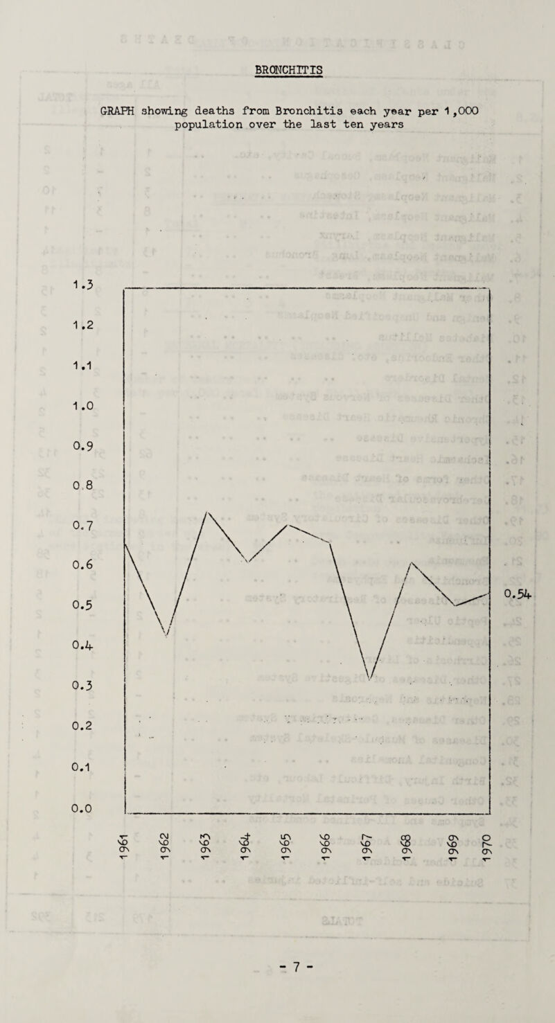 BRONCHITIS GRAPH showing deaths from Bronchitis each year per 1,000 population over the last ten years 1.3 1 .2 1.1 1 .0 0.9 0 8 0.7 0.6 0.3 0.2f 0.3 0.2 0.1 0.0 vo CM kv -t tfV VO T co CTV VO VO VO VO VO VO VO vo 1970