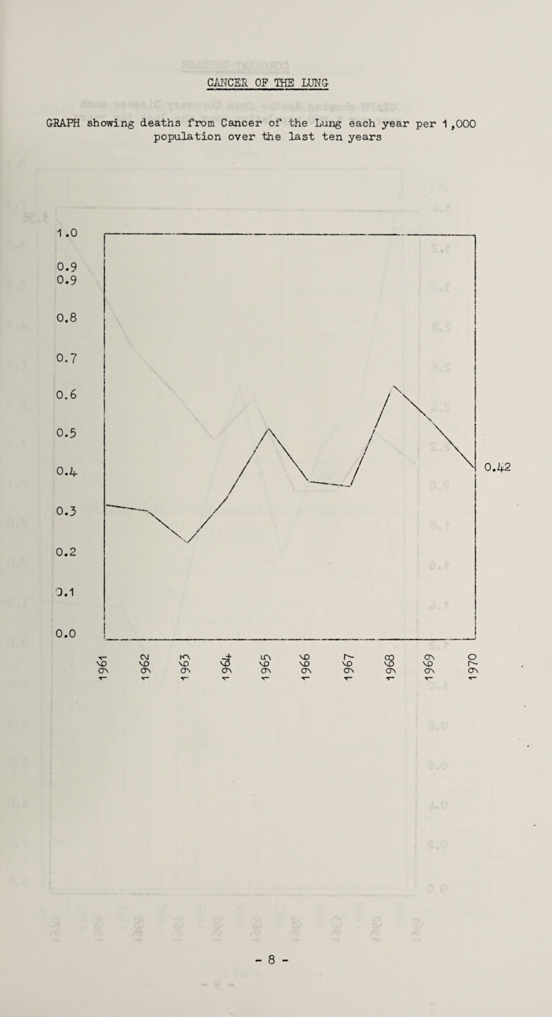 CANCER OF THE LUNC &RAPH showing deaths from Cancer of the Lung each year per 1 ,000 population over the last ten years 1 .0 0.9 0.9 0.8 0.7 0.6 0.5 0.4 o.3 0.2 0.1 0.0 T- OJ K'S <o LT\ VO r- CO crv VO VO VO VO VO VO vo vo 1970