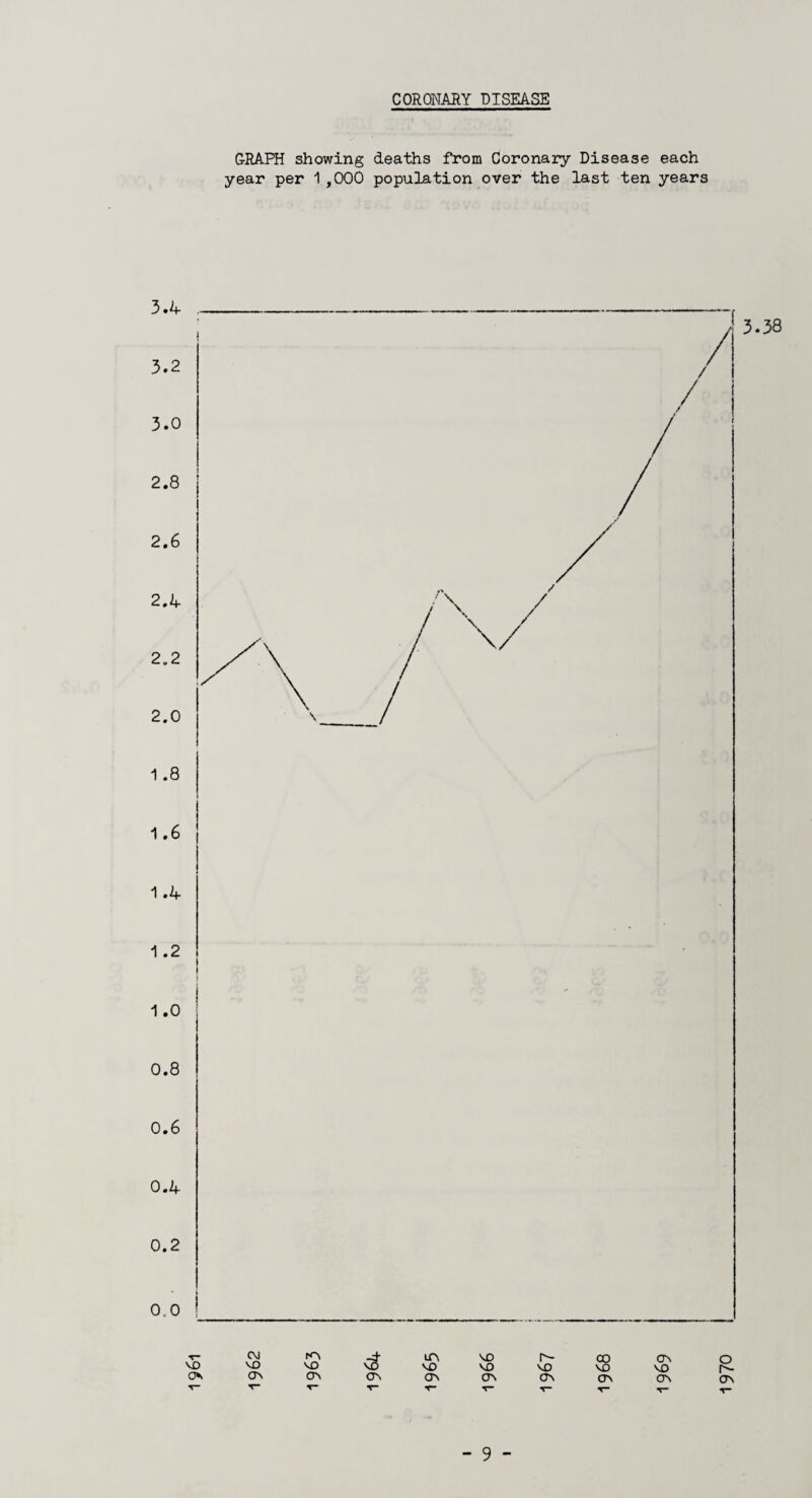 CORONARY DISEASE GRAPH showing deaths from Coronary Disease each year per 1,000 population over the last ten years T” C\J m -4- VO r- CO cv VO VO vo VO VO VO VO VO VO