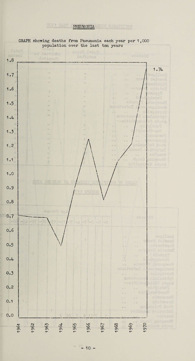 PNEUMONIA GRAPH showing deaths from Pneumonia each year per 1 ,000 population over the last ten years