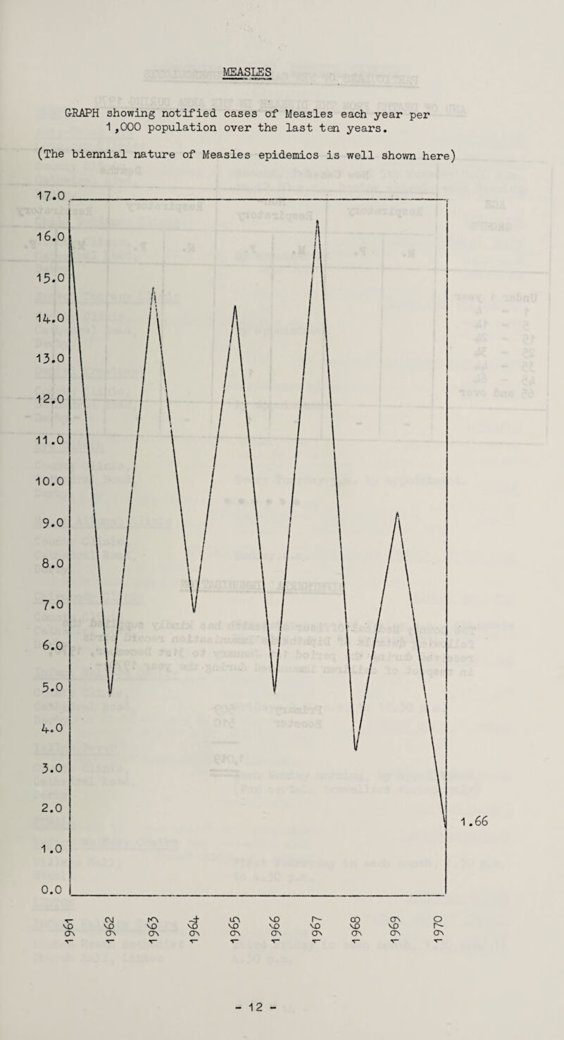 MEASLES G-RAPH showing notified cases of Measles each year per 1 ,000 population over the last ten years. (The biennial nature of Measles epidemics is well shown here) 17.0,. <M KV -d m VO r- CO ov VO VO vo vo vo VO VO VO 1970