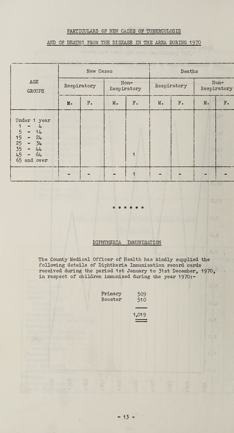 PARTICULARS OF NEW CASES OF TUBERCULOSIS AND OF DEATHS FROM THE DISEASE IN THE AREA DURING 1970 New Cases Deaths AGE GROUPS Respiratory Non- Respiratory Respiratory Non- Re spiratory M. F. M. F. M. F. M. F. Under 1 year 1 - 4 5-14 15 - 24 25 - 34 35-44 45 - 64 65 and over 1 - — 1 - “ DIPHTHERIA IMMUNISATION The County Medical Officer of Health has kindly supplied the following details of Diphtheria Immunisation record cards received during the period 1st January to 31st December, 1970, in respect of children immunised during the year 1970:- Primary 509 Booster 510 1,019