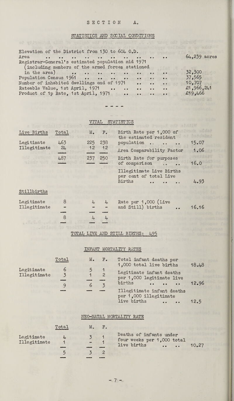 SECTION A. STATISTICS AND SOCIAL CONDITIONS Elevation of the District from 130 to 60A O.D. Area .. .. 64,239 acres Registrar-General's estimated population mid 1971 (including members of the armed forces stationed in the area) .. .. .. .. . 32,300 Population Census 1961 .. . 37,565 Number of inhabited dwellings end of 1971 •» •• •* 10,707 Rateable Value, 1st April, 1971 •• •• . £1 ,966,241 Product of Ip Rate, 1st April, 1971 . £19,4-66 VITAL STATISTICS Live Births Total M. F. Birth Rate per 1,000 of the estimated resident Legitimate 463 225 238 population . 15.07 Illegitimate 24 12 12 Area Comparability Factor 1.06 487 237 250 Birth Rate for purposes 16.0 —— — — of comparison Illegitimate Live Births per cent of total Live Births .. 4.93 Stillbirths Legitimate 8 4 4 Rate per 1,000 (Live Illegitimate — — — and Still) births 16.16 8 4 4 TOTAL LIVE AND STILL BIRTHS: 495 INFANT MORTALITY RATES Total M. F, , Total infant deaths per 1,000 total live births 18.48 Legitimate Illegitimate 6 3 5 1 1 2 Legitimate infant deaths per 1,000 legitimate live 9 6 3 births . 12.96 Illegitimate infant deaths per 1 ,000 illegitimate live births 12.5 NEO-NATAL MORTALITY RATE Total M. F. Legit imate Illegitimate 4 1 3 1 1 Deaths of infants under four weeks per 1,000 total live births 10.27 5 3 2