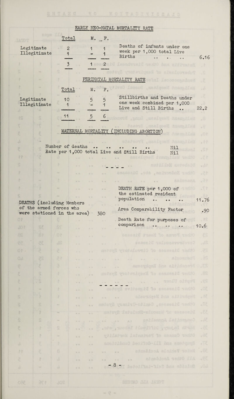 EARLY NEO-NATAL MORTALITY RATE Total M. „F. Legitimate 2 1 1 Deaths of infants under one Illegitimate 1 1 week per 1,000 total Live - Births 3 1 2 PERINATAL MORTALITY RATE Total M. F. Legitimate 10 5 5 Stillbirths and Deaths under Illegitimate 1 1 one week combined per 1,000 — Live and Still Births .. 11 5 6 MATERNAL MORTALITY (INCLUDING- ABORTION) Number of deaths .. Rate per 1,000 total Live and Still Births Nil 6.16 22.2 DEATH RATE per 1,000 of the estimated resident population . 11.76 DEATHS (including Members of the armed forces who Area Comparability Factor 90 were stationed in the area) 380 Death Rate for purposes of comparison .. .. .. 10.6