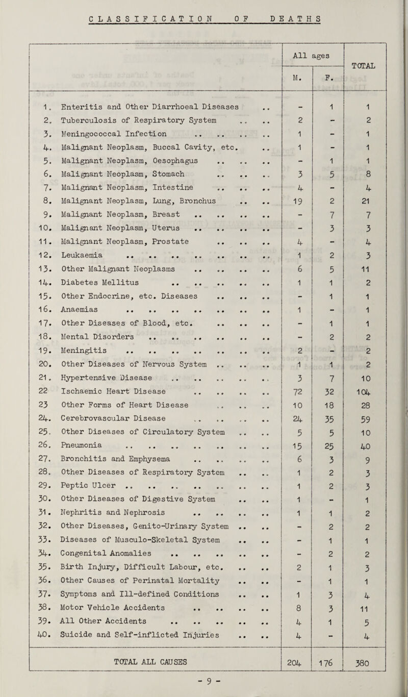 All ages TOTAL M. F. 1„ Enteritis and Other Diarrhoeal Diseases mmm 1 1 2„ Tuberculosis of Respiratory System 2 — 2 3. Meningococcal Infection . 1 - 1 A. Malignant Neoplasm, Buccal Cavity, etc. 1 - 1 5. Malignant Neoplasm, Oesophagus . - 1 1 6. Malignant Neoplasm, Stomach . 3 5 8 7. Malignant Neoplasm, Intestine 4 - 4 8. Malignant Neoplasm, Lung, Bronchus 19 2 21 9. Malignant Neoplasm, Breast - 7 7 10. Malignant Neoplasm, Uterus . - 3 3 11. Malignant Neoplasm, Prostate . 4 - 4 12. Leukaemia .. ., 1 2 3 13- Other Malignant Neoplasms . 6 5 11 14. Diabetes Mellitus .. 1 1 2 15* Other Endocrine, etc. Diseases . - 1 1 16. Anaemias . 1 - 1 17. Other Diseases of Blood, etc. . - 1 1 18. Mental Disorders .. .. . - 2 2 19. Meningitis . 2 - 2 20. Other Diseases of Nervous System . 1 1 2 21. Hypertensive Disease .. 3 7 10 22 Ischaemic Heart Disease . 72 32 104 23 Other Forms of Heart Disease 10 18 28 24. Cerebrovascular Disease 24 35 59 25. Other Diseases of Circulatory System 5 5 10 26. Pneumonia .. . 15 25 40 27. Bronchitis and Emphysema 6 3 9 28. Other Diseases of Respiratory System 1 2 3 29. Peptic Ulcer .. .. .. 1 2 3 30. Other Diseases of Digestive System 1 - 1 31. Nephritis and Nephrosis . 1 1 2 32. Other Diseases, Genito-Urinary System - 2 2 33. Diseases of Musculo-Skeletal System - 1 1 34. Congenital Anomalies .. . - 2 2 35* Birth Injury, Difficult Labour, etc. 2 1 3 36. Other Causes of Perinatal Mortality .. .. - 1 1 37. Symptoms and Ill-defined Conditions 1 3 4 38. Motor Vehicle Accidents . .. 8 3 11 39* All Other Accidents .. 4 1 5 40. Suicide and Self-inflicted Injuries 4 - 4 TOTAL ALL CAUSES 204 176 380