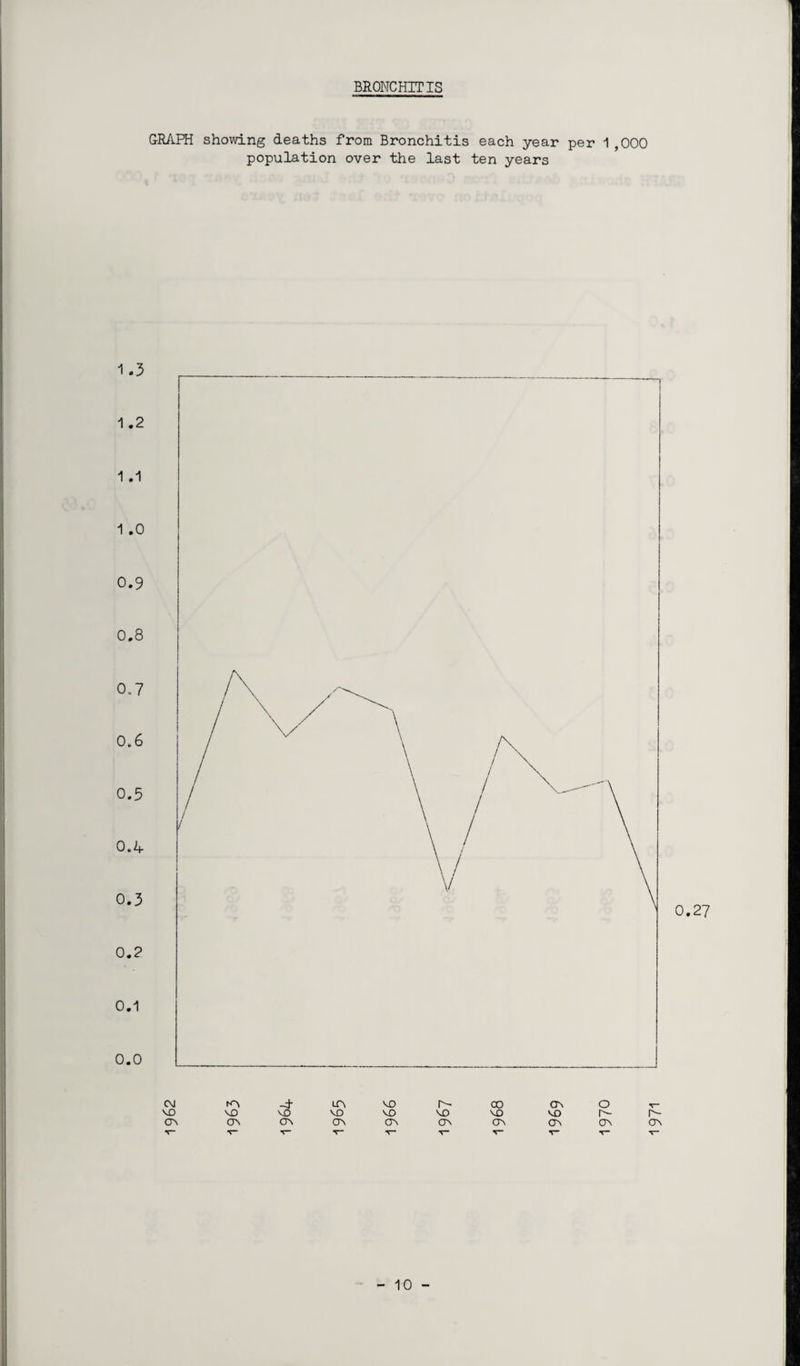 BRONCHITIS GRAPH showing deaths from Bronchitis each year per 1 ,000 population over the last ten years CM KV -t m VO r- CO OV vo VO VO VO VO vo VO VO 1971