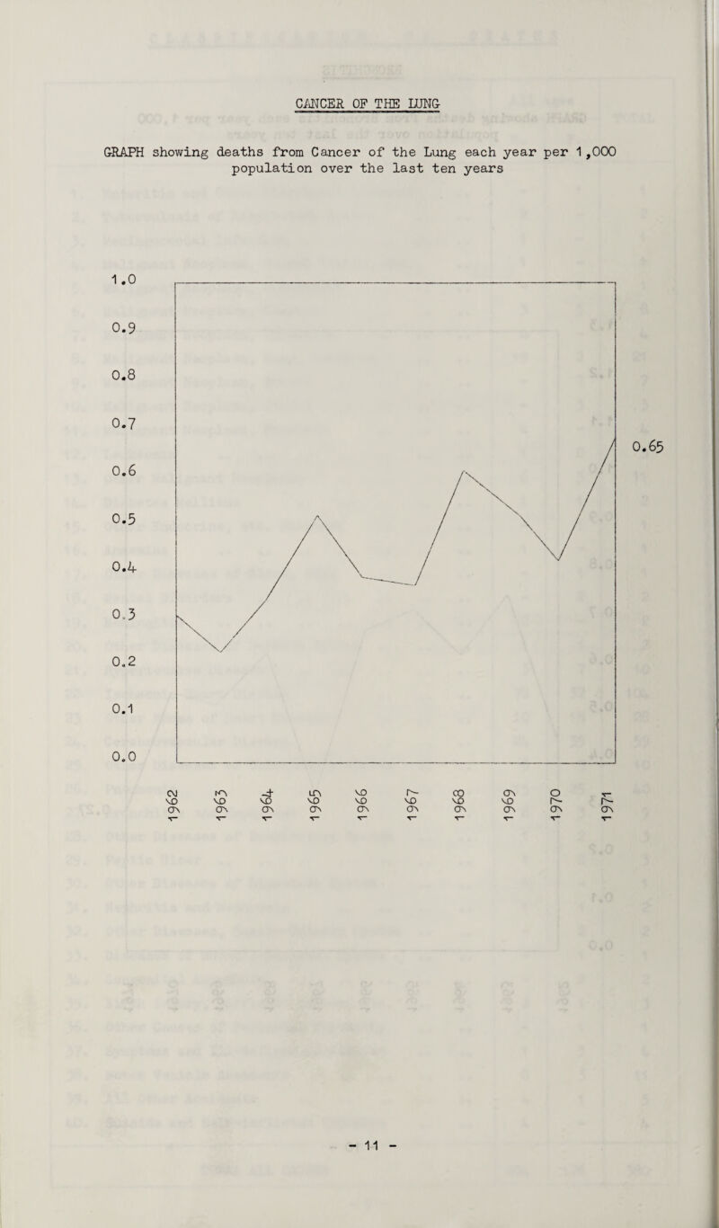 CANCER OF THE LUNG- GRAPH showing deaths from Cancer of the Lung each year per 1,000 population over the last ten years CM KM -d UM MO Is- CO CM o V“ MO MO VD MO MO MO MO MO Is- r- o\ OM CTn OM CTN OM CM OM CTM (T\ ■i— V V“ V T «P* T— T* V V