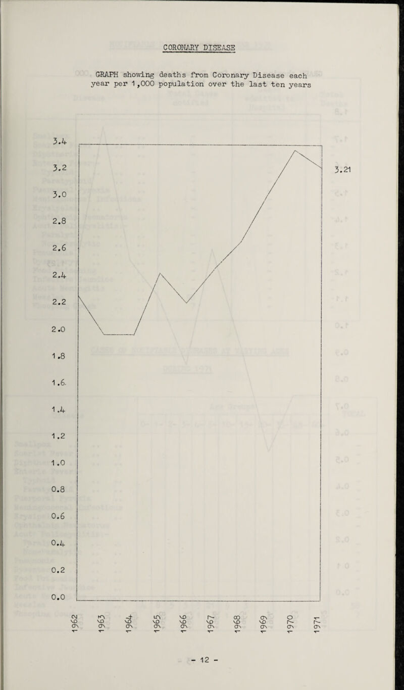 CORONARY DISEASE GRAPH showing deaths from Coronary Disease each year per 1,000 population over the last ten years CM K\ -t in VO r- CO ON VO vo VO vo vo VO vo VO