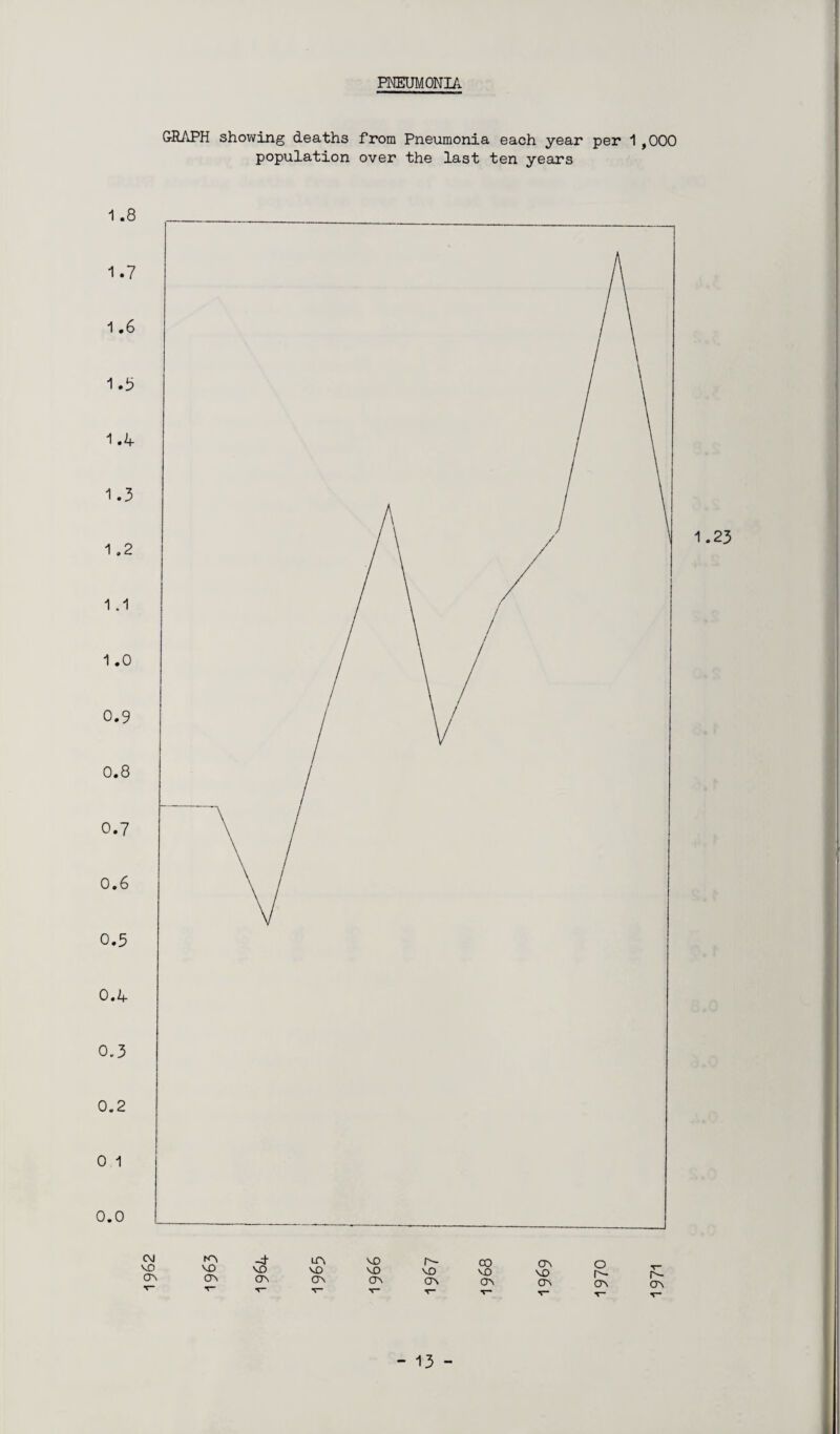 PNEUMONIA GRAPH showing deaths from Pneumonia each year per 1 ,000 population over the last ten years 1971