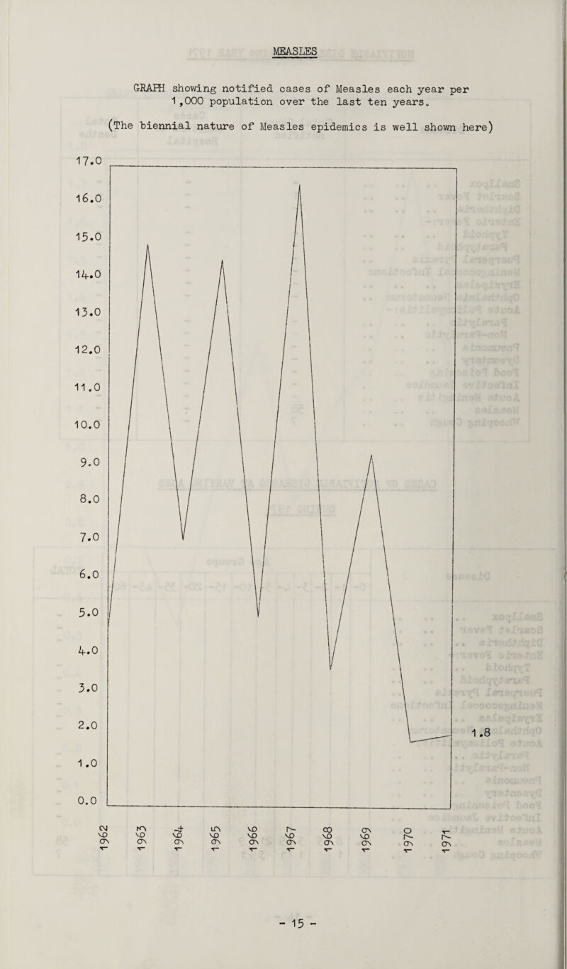 MEASLES GRAPH showing notified cases of Measles each year per 1,000 population over the last ten years. (The biennial nature of Measles epidemics is well shown here) 17.0