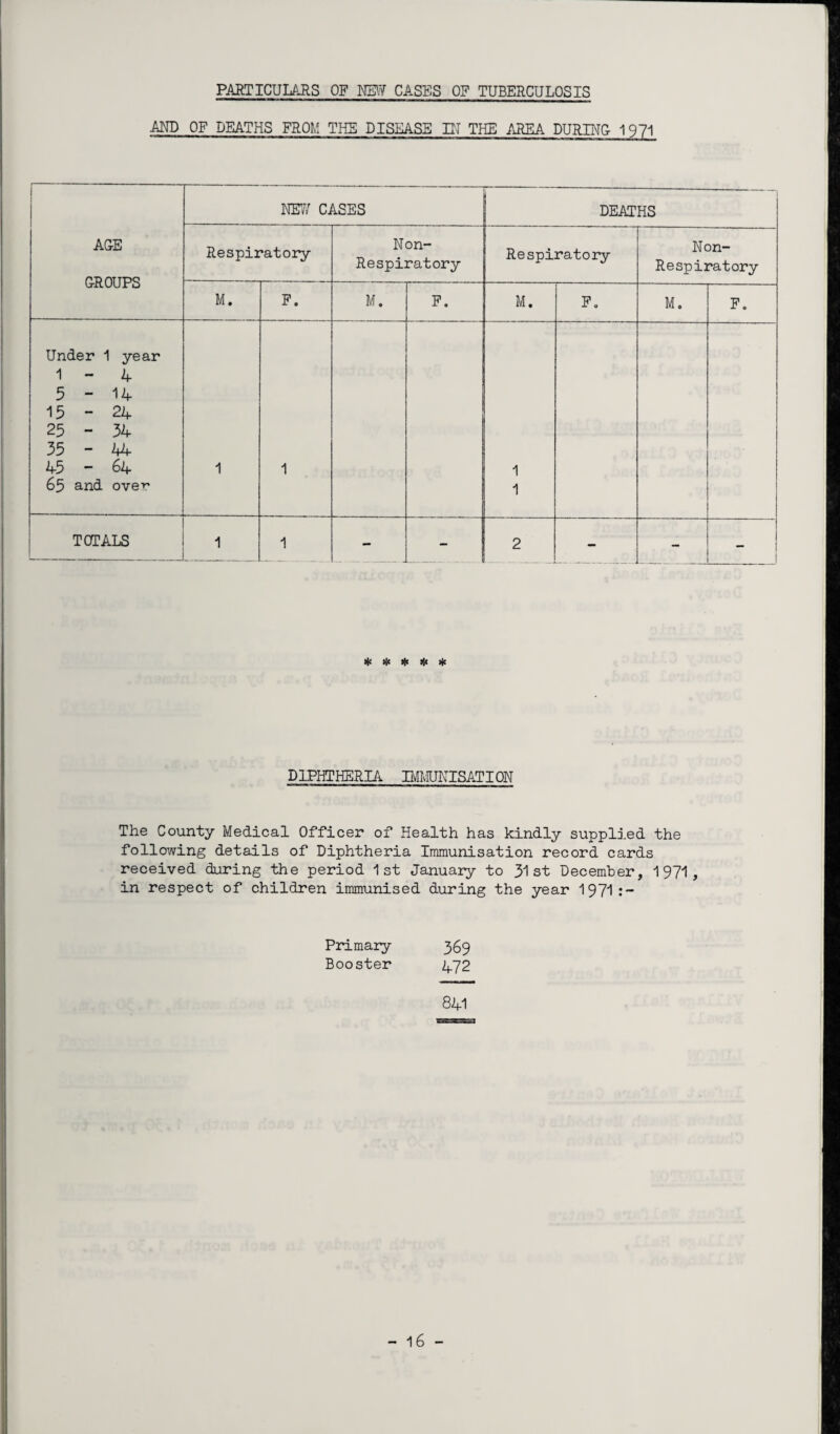 PARTICULARS OF NEW CASES OF TUBERCULOSIS AND OF DEATHS FROM THE DISEASE IN THE AREA DURING 1971 AGE GROUPS NEW CASES DEATHS Respiratory Non- Respiratory Respiratory Non- Re spi rat ory M. F. M. F. M. F. M. F. Under 1 year 1 - 4 5-14 15 - 24 25 - 34 35-44 45 - 64 63 and over 1 1 1 1 TOTALS 1 1 - - 2 - - i # * sjc if * DIPHTHERIA IMMUNISATION The County Medical Officer of Health has kindly supplied the following details of Diphtheria Immunisation record cards received during the period 1st January to 31st December, 1971, in respect of children immunised during the year 1971: — Primary 369 Booster 472 841