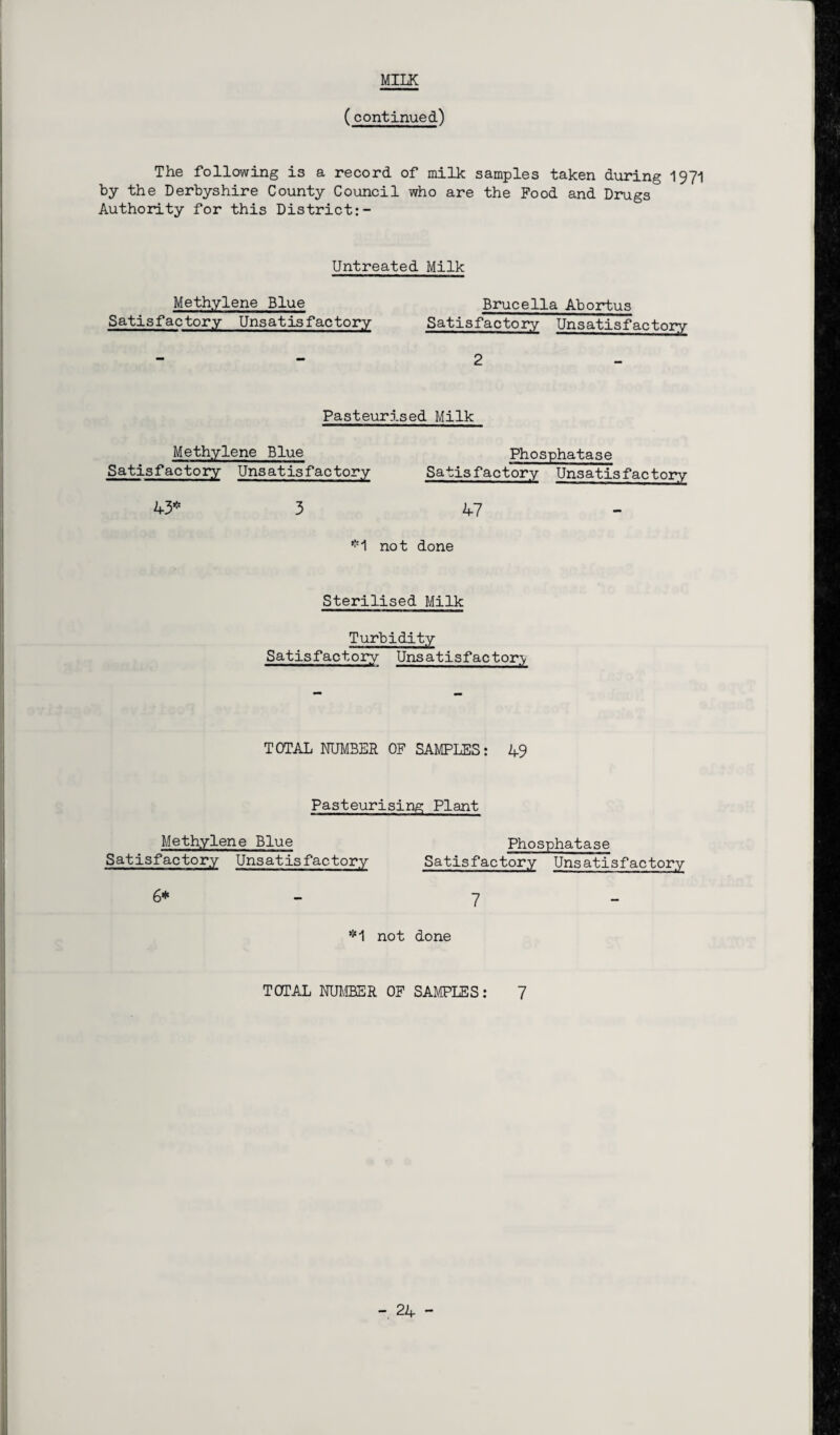 (continued) The following is a record of milk samples taken during 1971 by the Derbyshire County Council who are the Food and Drugs Authority for this District:- Untreated Milk Methylene Blue Satisfactory Unsatisfactory Brucella Abortus Satisfactory Unsatisfactory 2 Pasteurised Milk Methylene Blue Satisfactory Uns atis fac tory Phosphatase Satisfactory Unsatisfactory 43* 3 47 *1 not done Sterilised Milk Turbidity Satisfactory Unsatisfactory TOTAL NUMBER OF SAMPLES: 49 Pasteurising Plant Methylene Blue Phosphatase Satisfactory Unsatisfactory Satisfactory Unsatisfactory 6* 7 *1 not done TOTAL NUMBER OF SAMPLES: 7
