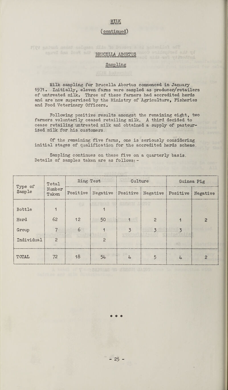 (continued) BRUCELLA ABORTUS Sampling Milk sampling for Brucella Abortus commenced in January 1971. Initially, eleven farms were sampled as producer/retailers of untreated milk. Three of these farmers had accredited herds and are now supervised by the Ministry of Agriculture, Fisheries and Food Veterinary Officers. Following positive results amongst the remaining eight, two farmers voluntarily ceased retailing milk. A third decided to cease retailing untreated milk and obtained a supply of pasteur¬ ised milk for his customers Of the remaining five farms, one is seriously considering initial stages of qualification for the accredited herds scheme. Sampling continues on these five on a quarterly basis. Details of samples taken are as follows:- Type of Sample Total Number Taken Ring Test Culture 1 Guinea Pig Positive Negative Positive Negative Positive Negative Bottle 1 1 Herd 62 12 50 1 2 1 2 Group 7 6 1 3 3 3 Individual 2 2 TOTAL 72 18 54 4 5 4 2 # # *