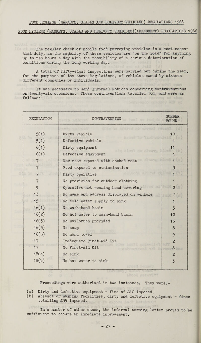 FOOD HYGIENE (MARKETS, STALLS AMD DELIVERY VEHICLES) REGULATIONS 1966 FOOD HYG-ISNE (MARKETS. STALLS AND DELIVERY VEHICLES)(AMENDMENT) REGULATIONS 1966 The regular check of mobile food purveying vehicles is a most essen¬ tial duty, as the majority of these vehicles are on the road for anything up to ten hours a day with the possibility of a serious deterioration of conditions during the long working day. A total of fifty-eight inspections were carried out during the year, for the purposes of the above Regulations, of vehicles owned by sixteen different companies or individuals. It was necessary to send Informal Notices concerning contraventions on twenty-six occasions. These contraventions totalled 104, and were as follows:- REGULATION CONTRAVENTION NUMBER FOUND 5(1) Dirty vehicle 10 5(1) Defective vehicle 1 6(1) Dirty equipment 11 6(1) Defective equipment 4 7 Raw meat exposed with cooked meat 1 7 Food exposed to contamination 3 7 Dirty operative 1 7 No provision for outdoor clothing 1 9 Operative not wearing head covering 2 13 No name and address displayed on vehicle 7 15 No cold water supply to sink 1 16(1) No wash-hand basin 5 16(2) No hot water to wash-hand basin 12 16(3) No nailbrush provided 13 16(3) No soap 8 16(3) No hand towel 9 17 Inadequate First-Aid Kit 2 17 No First-Aid Kit 8 18(a) No sink 2 18(b) No hot water to sink 3 Proceedings were authorised in two instances. They were:- (a) Dirty and defective equipment - fine of £10 imposed. (b) Absence of washing facilities, dirty and defective equipment - fines totalling £35 imposed. In a number of other cases, the informal warning letter proved to be sufficient to secure an immediate improvement.