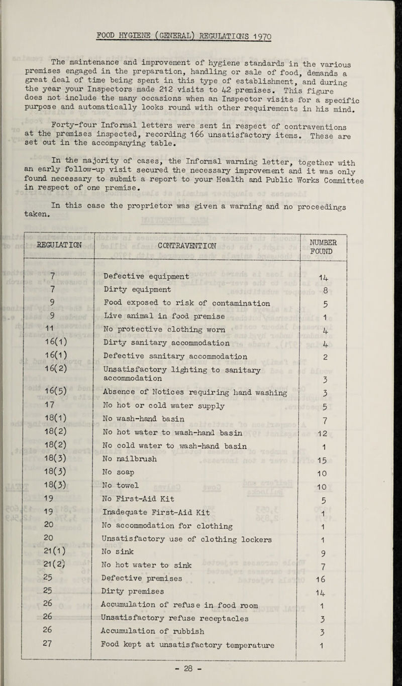 FOOD HYGIENE (GENERAL) REGULATIONS 1970 The maintenance and improvement of hygiene standards in the various premises engaged in the preparation, handling or sale of food, demands a great deal of time being spent in this type of establishment, and during the year your Inspectors made 212 visits to 1+2 premises. This figure does not include the many occasions when an Inspector visits for a specific purpose and automatically looks round with other requirements in his mind. Forty-four Informal letters were sent in respect of contraventions at the premises inspected, recording 166 unsatisfactory items. These are set out in the accompanying table. In the majority of cases, the Informal warning letter, together with an early follow-up visit secured the necessary improvement and it was only found necessary to submit a report to your Health and Public Works Committee in respect of one premise. In this case the proprietor was given a warning and no proceedings taken. REGULATION C ONTRAVENTION NUMBER FOUND 7 Defective equipment 14 7 Dirty equipment 8 9 Food exposed to risk of contamination 5 9 Live animal in food premise 1 11 No protective clothing worn 4 16(1) Dirty sanitary accommodation 4 16(1) Defective sanitary accommodation 2 16(2) Unsatisfactory lighting to sanitary accommodation 3 16(5) Absence of Notices requiring hand washing 3 17 No hot or cold water supply 5 18(1) No wash-hand basin 7 18(2) No hot water to wash-hand basin 12 18(2) No cold water to wash-hand basin 1 18(3) No nailbrush 15 18(3) No soap 10 18(3) No towel 10 19 No First-Aid Kit 5 19 Inadequate First-Aid Kit i 20 No accommodation for clothing i 20 Unsatisfactory use of clothing lockers 1 21(1) No sink 9 21(2) No hot water to sink 7 25 Defective premises 16 25 Dirty premises 14 26 Accumulation of refuse in food room 1 26 Unsatisfactory refuse receptacles 3 26 Accumulation of rubbish 3 27 Food kept at unsatisfactory temperature 1 1