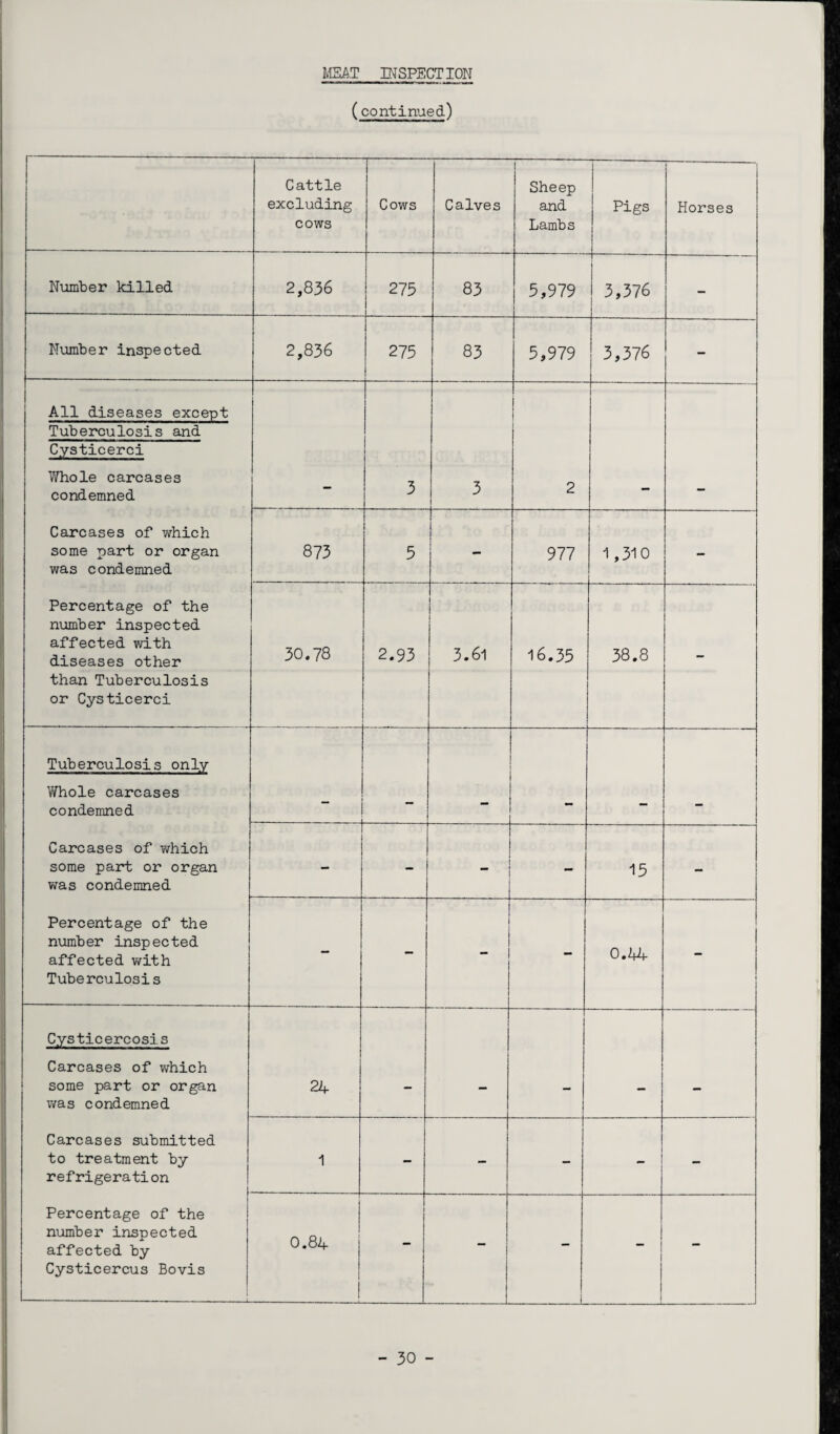 MEAT INSPECTION ( continued) Cattle excluding cows Cows Calves Sheep and Lambs Pigs Horses Number killed 2,836 275 83 5,979 3,376 - Number inspected 2,836 275 83 5,979 3,376 - All diseases except Tuberculosis and C.ysticerci Whole carcases condemned - 3 3 2 - - Carcases of which some part or organ was condemned 873 5 — 977 1,310 - Percentage of the number inspected affected with diseases other than Tuberculosis or Cysticerci 30.78 2.93 3.61 16.35 38.8 - Tuberculosis only Whole carcases condemned j Carcases of which some part or organ was condemned 1 - - - 15 - Percentage of the number inspected affected with Tuberculosis - - - 0.44 - Cysticercosis Carcases of which some part or organ was condemned 24 — — _ Carcases submitted to treatment by refrigeration 1 - - - - - Percentage of the number inspected affected by Cysticercus Bovis 0.84 - - i -