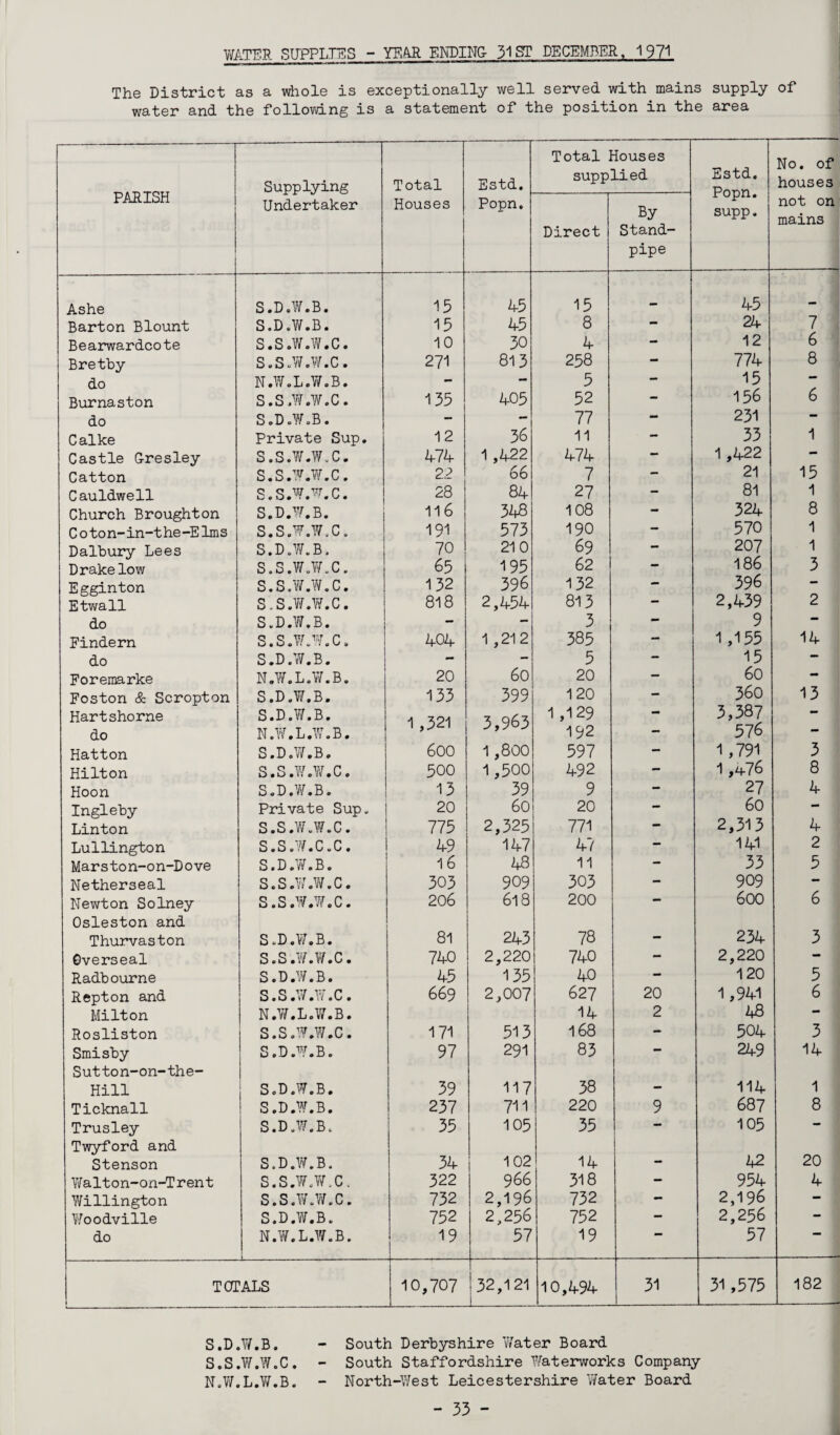 WATER SUPPLIES ~ YEAR ENDING- 31 ST DECEMBER, 1971 The District as a whole is exceptionally well served with mains supply of water and the following is a statement of the position in the area PARISH Supplying Undertaker Total Houses Estd. Total Houses supplied Estd. Popn. supp. No. of houses not on mains Popn. Direct By Stand¬ pipe Ashe S.D.W.B. 15 45 15 45 — Barton Blount S.D.W.B. 15 45 8 — 24 7 Bearwardcote S.S.W.W.C. 10 30 4 — 12 6 Bretby s.s.w.w.c. 271 813 258 - 774 8 do N.W.L.W.B. - — 5 — 15 — Burnaston S.S.W.W.C. 135 405 52 - 156 6 do S.D.W.B. - - 77 — 231 — Calke Private Sup. 12 36 11 - 33 1 Castle Gresley S.S.W.W.C. 474 1,422 474 — 1,422 — Catton S.S.W.W.C. 22 66 7 — 21 15 Cauldwell s.s.w.w.c. 28 84 27 - 81 1 Church Broughton S.D.W.B. 116 348 108 - 324 8 C o to n-in-t he-E1ms s.s.w.w.c. 191 573 190 — 570 1 Dalbury Lees S.D.W.B. 70 210 69 — 207 1 Drake low S.S.W.W.C. 65 195 62 — 186 3 Egginton S.S.W.W.C. 132 396 132 - 396 — Etwall S.S.W.W.C. 818 2,454 813 — 2,439 2 do S.D.W.B. - - 3 — 9 — Findern S.S.W.W.C. 404 1 ,212 385 — 1,155 14 do S.D.W.B. - - 5 — 15 — Foremarke N.W.L.W.B. 20 60 20 - 60 - Foston & Scropton S.D.W.B. 133 399 120 - 360 13 Hartshorne do S.D.W.B. N.W.L.W.B. 1,321 3,963 1,129 192 _ 3,387 576 — Hatton S.D.W.B. 600 1 ,800 597 - 1,791 3 Hilton S.S.W.W.C. 500 1,500 492 - 1,476 8 Hoon S.D.W.B. 13 39 9 - 27 4 Ingleby Private Sup. 20 60 20 - 60 — Linton S.S.W.W.C. 775 2,325 771 — 2,313 4 Lullington s. s. //. c. c. 49 147 47 - 141 2 Marston-on-Dove S • D ,W. B. 16 48 11 — 33 5 Netherseal S.S.W.W.C. 303 909 303 - 909 — Newton Solney s.s.w.w.c. 206 618 200 - 600 6 Osleston and Thurvaston S .D.W.B. 81 243 78 - 234 3 Gverseal S.S.W.W.C. 740 2,220 740 - 2,220 — Radbourne S.D.W.B. 45 135 40 - 120 5 Repton and S.S.W.W.C. 669 2,007 627 20 1,941 6 Milton N.W.L.W.B. 14 2 43 — Rosliston s.s.w.w.c. 171 513 168 - 504 3 Smisby S.D.W.B. 97 291 83 - 249 14 Sutton-on-the- Hill S.D.W.B. 39 117 38 — 114 1 Ticknall S.D.W.B. 237 711 220 9 687 8 Trusley S.D.W.B. 35 105 35 - 105 — Twyford and U2 20 Stenson S.D.W.B. 34 102 14 — Walton-on-T rent S.S.W.W.C, 322 966 318 - 954 4 Willington S.S.W.W.C. 732 2,196 732 - 2,196 - Woodville S.D.W.B. 752 2,256 752 - 2,256 — do N.W.L.W.B. 19 57 19 57 TOTALS 10,707 32,121 10,494 31 31,575 182 S.D.W.B. s.s.w.w.c. N.W.L.W.B. South Derbyshire Water Board South Staffordshire Waterworks Company North-West Leicestershire Vfater Board