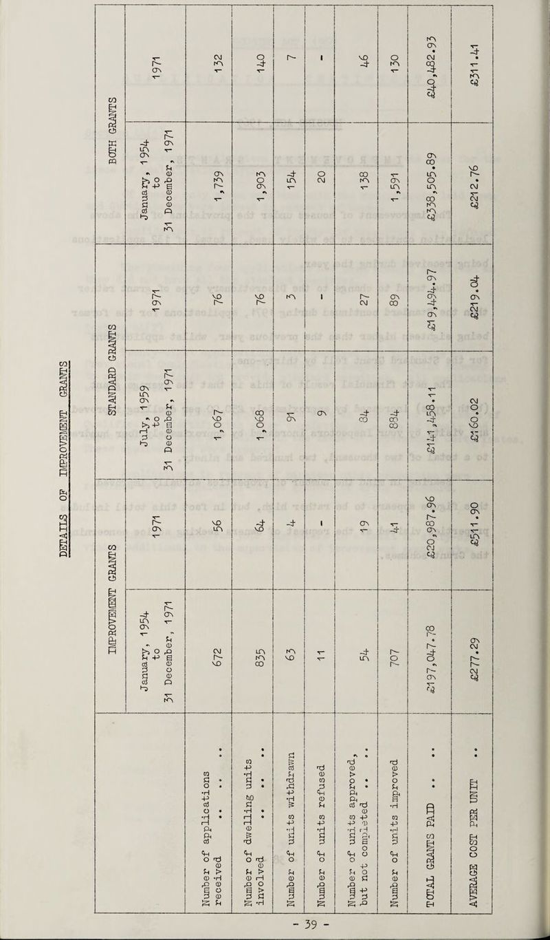 DETAILS OF IMPROVEMENT GRANTS