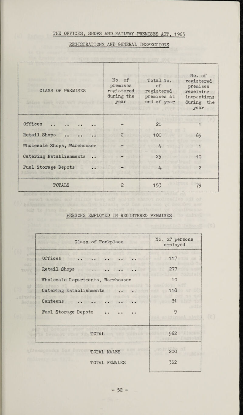 REGISTRATIONS ANT GENERAL INSPECTIONS CLASS OF PREMISES No of premises registered during the year Total No. of registered premises at end of year No. of registered premises receiving inspections during the year Offices - 20 1 Retail Shops 2 100 65 Wholesale Shops, Warehouses - 4 1 Catering Establishments .. - 25 10 Fuel Storage Depots 4 2 TOTALS 2 153 79 PERSONS EMPLOYED IN REGISTERED PREMISES Class of Workplace No. of persons employed Offices . 117 Retail Shops ... .. .. 277 Wholesale Departments, Warehouses 10 Catering Establishments 118 Canteens 31 Fuel Storage Depots . 9 TOTAL 562 TOTAL MALES 200 TOTAL FEMALES 362
