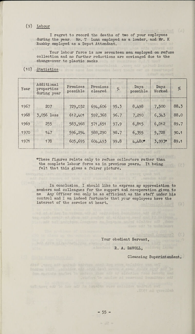 (9) Labour I regret to record the deaths of two of your employees during the year. Mr. T Lunn employed as a loader, and Mr. K Rushby employed as a Depot Attendant. Your labour force is now seventeen men employed on refuse collection and no further reductions are envisaged due to the change-over to plastic sacks. (l0) Statistics Year Additional properties during year Premises possible Premises cleared % Days possible Days Worked % 1967 207 729,032 694,606 95.3 8,498 7,500 88.3 1968 3,056 less 612,401 592,368 96.7 7,210 6,343 88.0 1969 255 583,968 571 ,651 97.9 6,815 6,012 89.7 1970 147 596,294 588,290 98.7 6,355 5,728 90.1 1971 178 605,695 604,493 99.8 4,480* 3,993* 89.1 *These figures relate only to refuse collectors rather than the complete labour force as in previous years. Tt being felt that this gives a fairer picture. In conclusion., I should like to express my appreciation to members and colleagues for the support and co-operation given to me Any Officer can only be as efficient as the staff under his control and I am indeed fortunate that ycur employees have the interest of the service at heart. Your obedient Servant, R. A. DAVOLL, Cleansing Superintendent.