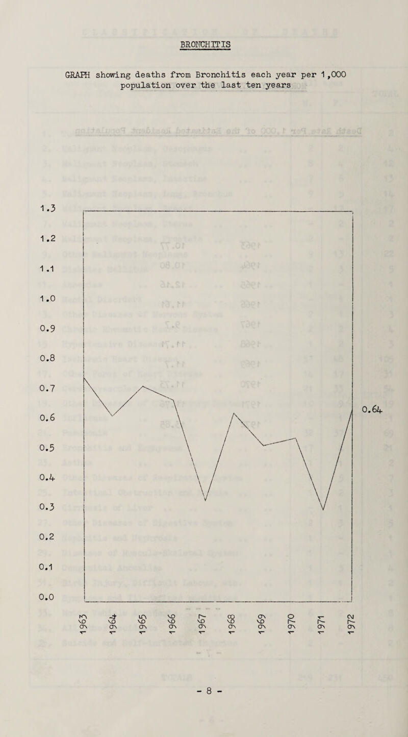 BRONCHITIS GRAPH showing deaths from Bronchitis each year per 1 ,000 population over the last ten years 1.3 1.2 1 .1 1 .0 0.9 0.8 0.7 0.6 0.5 0.4 0.3 0.2 0.1 0.0 0.64 KN -* in NO r- CO ON o VO vo VO vo VO VO VO r- CF\ ON ON ON ON ON ON ON T— V V V T V V T* r'- crv 1972