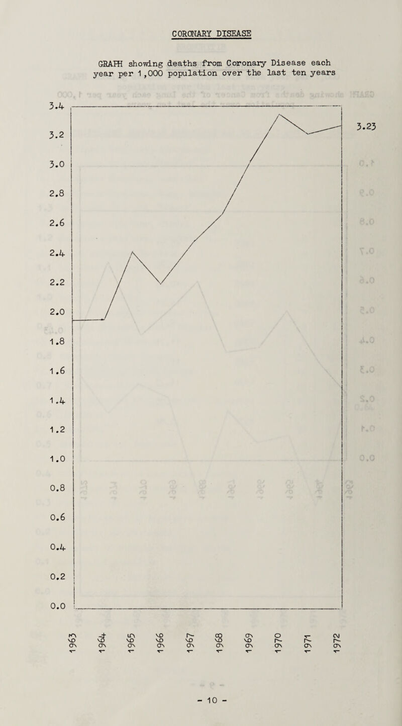 CORONARY DISEASE GRAPH showing deaths from Coronary Disease each year per 1,000 population over the last ten years KN vJ un VO co ON O VO vo VO VO VO vo ON on ON ON ON ON ON ON <r* T— <r* V r^- ON 1972