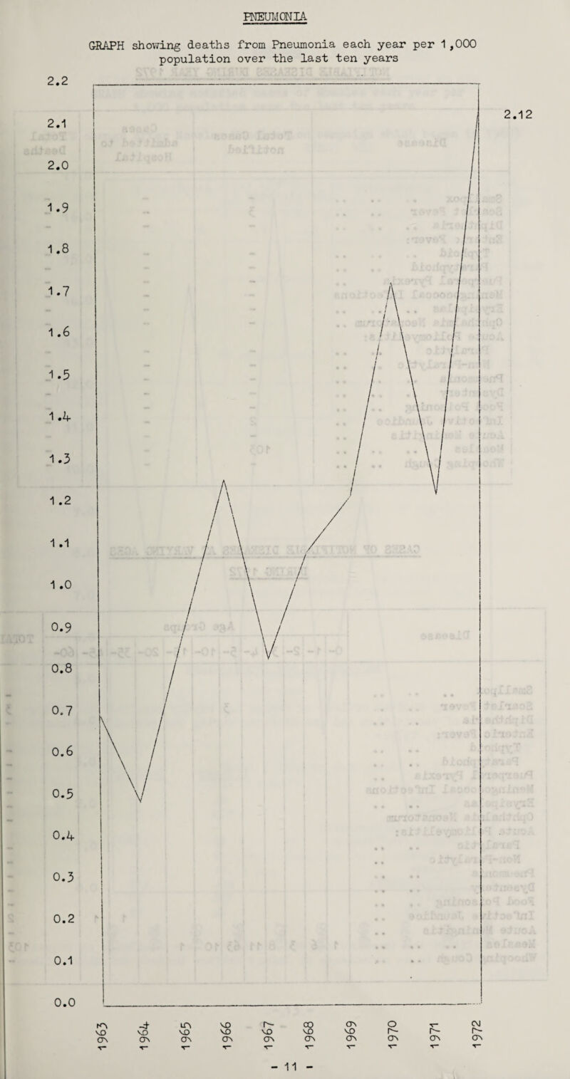 PNEUMONIA GRAPH shewing deaths from Pneumonia each year per 1 ,000 population over the last ten years 2.2 2.1 2 2.0 1.9 1.8 1.7 1.6 1.5 1.4 1.3 1 .2 1 .1 1 .0 0.9 0.8 0.7 0.6 0.5 0.4 0.3 0.2 0.1 0.0 KV -4- VO r- CO ON M3 VO M3 VO VD VO VO CV ov CT\ OV OV CTx CT\ V T* T V ■v* o r- OV r- o\ 1972