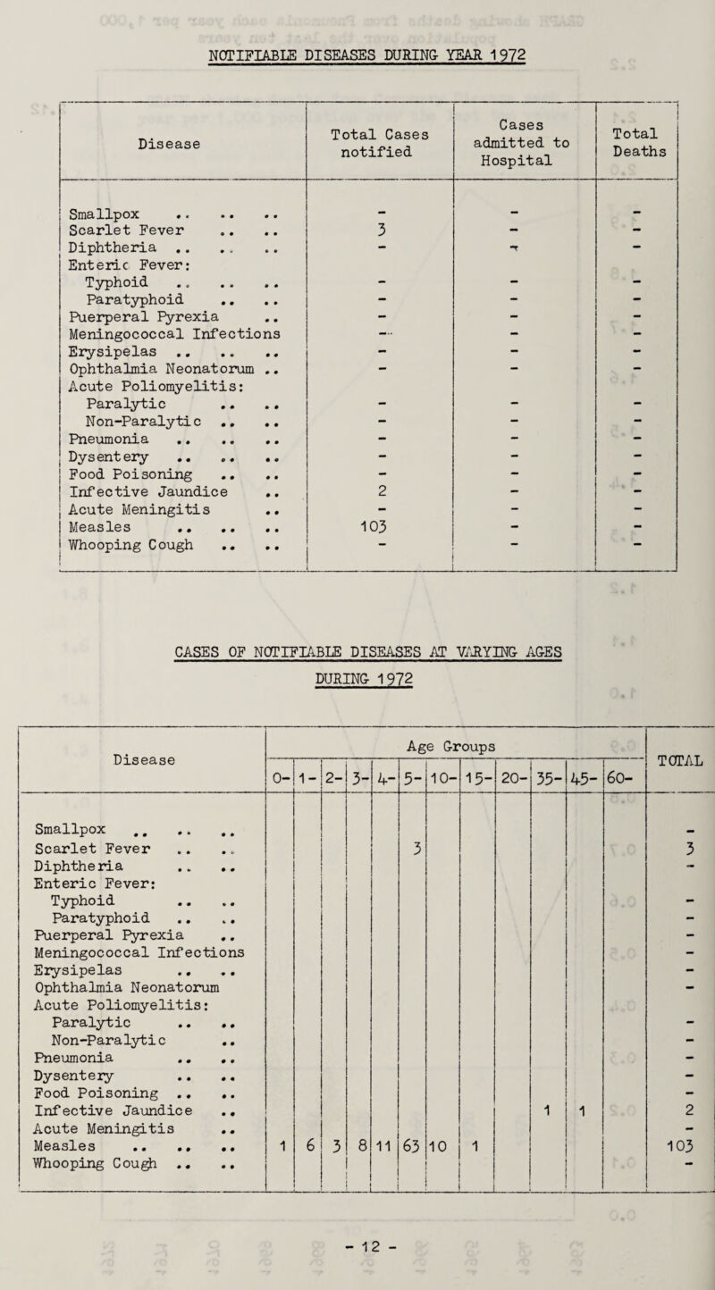 NOTIFIABLE DISEASES DURING- YEAR 1972 Disease Total Cases notified Cases admitted to Hospital Total Deaths Smallpox . mm Scarlet Fever 3 — — Diphtheria . Enteric Fever: T • Typhoid - - - Paratyphoid - - — Puerperal Pyrexia - — — Meningococcal Infections —* - - Erysipelas - - - Ophthalmia Neonatorum .. Acute Poliomyelitis: ~ Paralytic - — - Non-Paralytic .. .. - — - Pneumonia . - — - Dysentery . - - - Food Poisoning - — - Infective Jaundice .. 2 - - Acute Meningitis - - - Measles . 103 - - Whooping Cough _ —* CASES OF NOTIFIABLE PI SMSES AT VARYING AG-ES DURING 1972 Disease Age G-roups TOTAL 0- 1-2- 3- 4- 3- 10- 15- 20- 35- 45- 60- Smallpox . Scarlet Fever Diphtheria Enteric Fever: Typhoid Paratyphoid Puerperal Pyrexia Meningococcal Infections Erysipelas .. Ophthalmia Neonatorum Acute Poliomyelitis: Paralytic .. •. Non-Paralytic Pneumonia Dysentery Food Poisoning .. .. Infective Jaundice Acute Meningitis Measles . Whooping Cough i 1 6 3 8 11 3 63 10 1 1 1 3 2 103 . ——