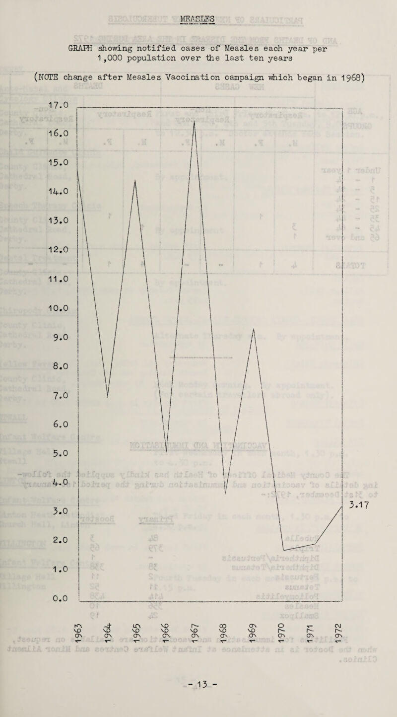 MEASLES GRAPH showing notified cases of Measles each year per 1,000 population over the last ten years (NOTE change after Measles Vaccination campaign which began in 1968) KV <& m VO r- 00 CTV O vo VO VO VO VO VO r- V V v~ V T— T“ 1972