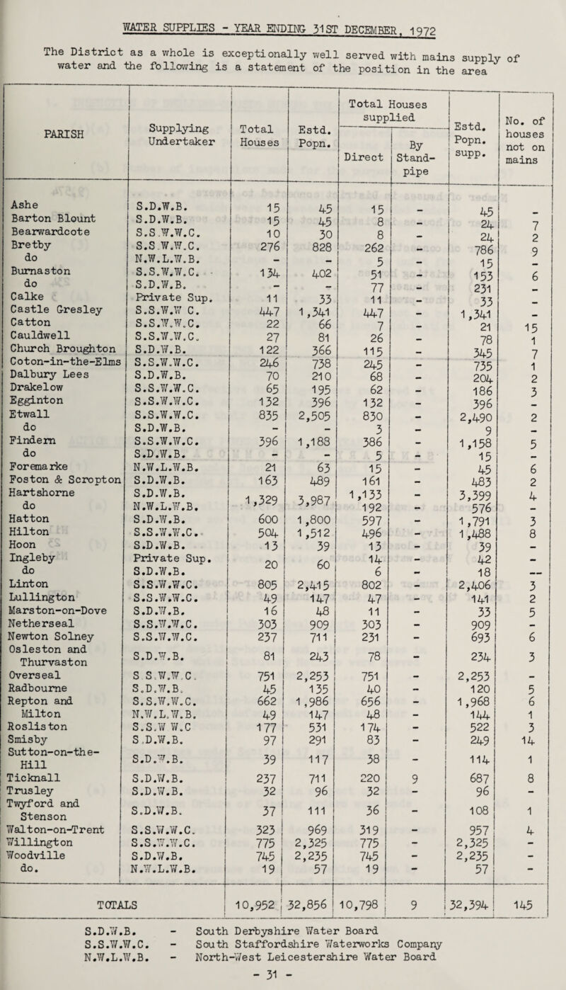 The District as a whole is exceptionally well served with mains supply of water and the following is a statement of the position in the area I PARISH Supplying Undertaker Ashe Barton Blount Bearwardcote Bretby do Bumaston do Calke Castle G-resley Catton Cauldwell Church Broughton Coton-in-the-Elms Dalbury Lees Drakelow Egginton Etwall do Findem do Foremarke Foston & Scropton Hartshorne do Hatton Hilton Ho on Ingleby do Linton Lullington Mars ton-on-Dove Netherseal Newton Solney Osleston and Thurvaston Overseal Radbourne Repton and Milton Rosliston Smisby Sut ton-on-th e- Hill Ticknall Trusley Twyford and Stenson Walton-on-Trent Willingt on Woodville do. S.D.W.B. S.D.W.B. S.S .W.W.C. s.s.w.w.c. N.W.L.W.B. 5.5. W.W.C. S.D.W.B. Private Sup 5.5. W.W C. 5.5. W.W.C, s.s.w.w.c. S.D.W.B. 5.5. W.W.C. S.D.W.B. S.S.W.W.C. S.S.W.W.C. S.S.W.W.C. S.D.W.B. S.S.W.W.C. S.D.W.B. N.W.L.W.B. S.D.W.B. S.D.W.B. N.W.L.W.B. S.D.W.B. S.S.W.W.C. S.D.W.B. Private Sup S.D.W.B. S.S.W.W.C. s.s.w.w.c. S.D.W.B. S.S.W.W.C. S.S.W.W.C. S.D.W.B. S S.W.W.C. S.D.W.B. 5.5. W.W.C. N.W.L.W.B. s.s.w w.c S.D.W.B. S.D.W.B. S.D.W.B. S.D.W.B. S.D.W.B. 5.5. W.W.C, s.s.w.w.c. S.D.W.B. N.W.L.W.B. TOTALS Total Houses \ *■ ~ Total Houses Estd. Popn. supplied Estd. | Popn. No. of By houses not on Direct Stand- supp. mains pipe 15 45 15 1 45 15 45 8 - 24 7 10 50 8 — 24 2 276 828 262 - 786 9 — — 5 - 15 154 402 51 - 155 6 — — 77 - 251 11 55 11 - 55 _ 447 1,541 447 - 1,541 22 66 7 - 21 15 27 81 26 — 78 1 122 366 115 — 345 7 246 738 245 - 735 1 70 210 68 — 204 2 65 195 62 — 186 5 132 596 152 - 396 835 2,505 850 - 2,490 2 — - 5 - 9 — 596 1,188 586 - 1,158 5 - - 5 - 15 — 21 63 15 — 45 6 163 489 161 - 485 2 1,529 3,987 1,155 192 5,599 576 4 600 1,800 597 - 1,791 5 504 1,512 496 - 1,488 8 15 39 15 - 59 - 20 60 14 - 42 - 6 — 18 — 805 2,415 802 - 2,406 5 49 147 47 - 141 2 16 48 11 - 55 5 505 909 503 - 909 - 257 711 231 - 695 6 81 243 78 - 254 5 751 2,253 751 - 2,255 — 45 135 40 - 120 5 662 1,986 656 - 1,968 6 49 147 48 - 144 1 177 1 531 174 - 522 5 97 291 83 249 14 59 117 58 - 114 1 237 711 220 9 687 8 52 96 52 - 96 - 37 1 ill 56 - 108 1 525 969 519 — 957 4 775 2,325 775 - 2,525 - 745 2,235 745 - 2,255 - 19 57 19 — 57 — 0,952 I 52,856 10,798 j 9 52,594 145 S.D.W.B. S.S.W.W.C N.W.L.W.B South Derbyshire Water Board South Staffordshire Waterworks Company North-West Leicestershire Water Board