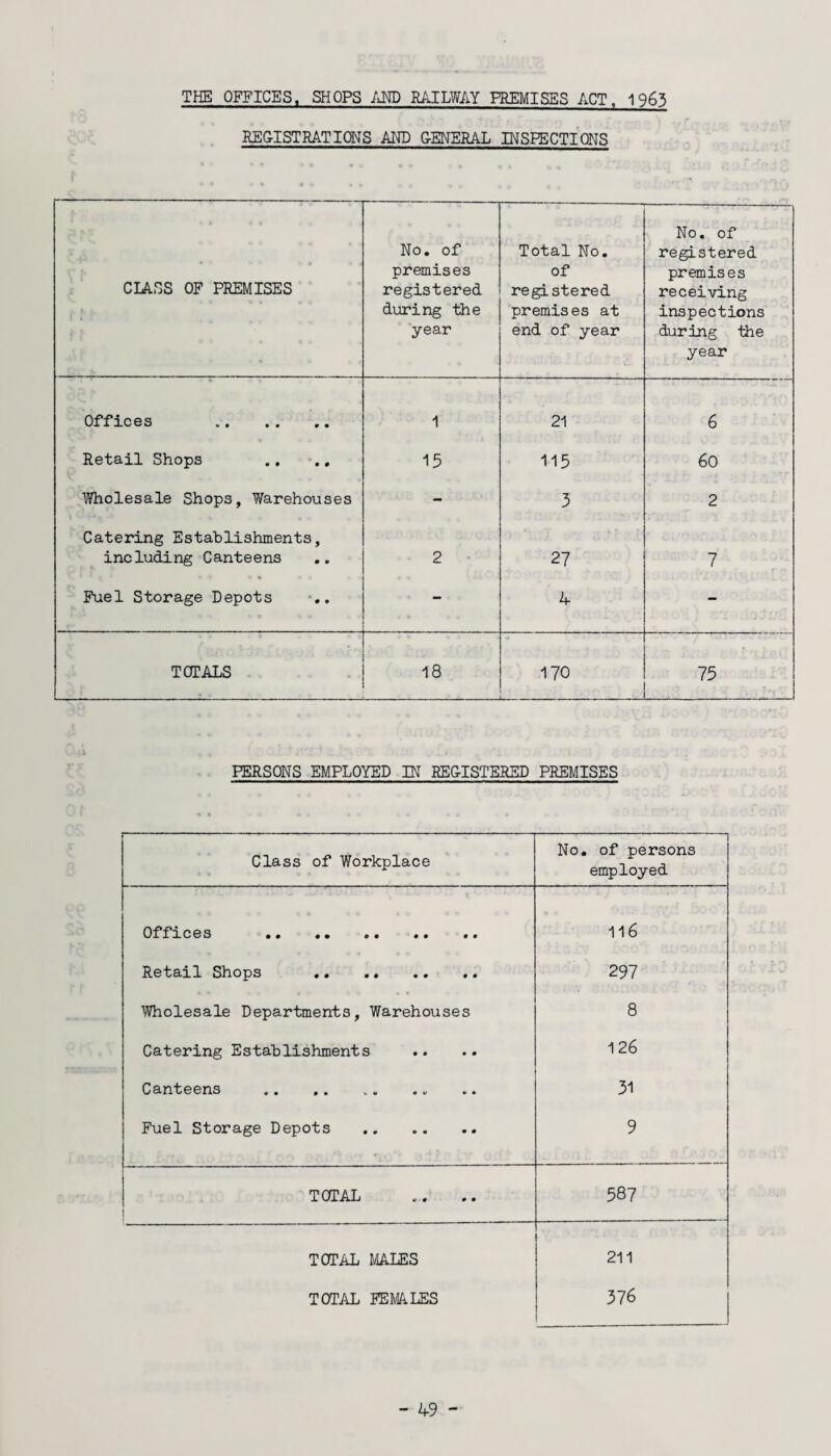 REGISTRATIONS AND GENERAL INSFECTIONS * • * CLASS OF PREMISES No. of premises registered during the year Total No. of registered premises at end of year No. of registered premises receiving inspections during the year Offices . 1 21 6 Retail Shops 15 115 60 Wholesale Shops, Warehouses - 3 2 Catering Establishments, including Canteens 2 27 7 Fuel Storage Depots - 4 - TOTALS 18 170 — 75 PERSONS EMPLOYED IN REGISTERED PREMISES Class of Workplace No. of persons employed Offices . 116 Retail Shops . 297 Wholesale Departments, Warehouses 8 Catering Establishments 126 Canteens ... 31 Fuel Storage Depots . 9 TOTAL 587 TOTAL MALES 211 TOTAL FEMALES 376 - 4-9 -