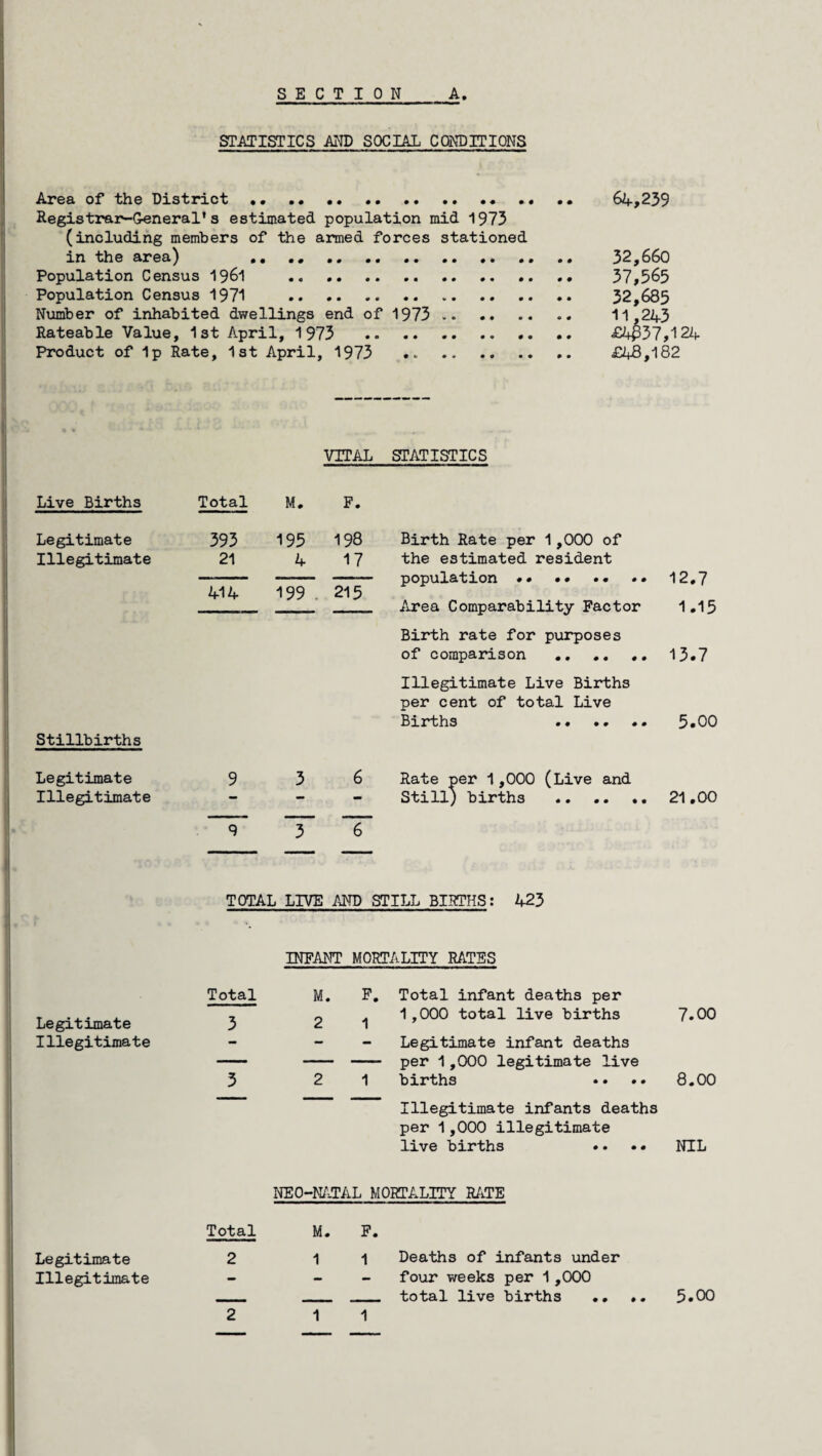 SECTION A STATISTICS AND SOCIAL CONDITIONS Area of the District •. .. 64,239 Registrar-G-eneral' s estimated population mid 1973 (including members of the armed forces stationed in the area) ... 32,660 Population Census 1961 . .. 37,563 Population Census 1971 . 32,685 Number of inhabited dwellings end of 1973 . .. 11,243 Rateable Value, 1st April, 1973 . £4837,124 Product of Ip Rate, 1st April, 1973 . £48,182 VITAL STATISTICS Live Births Total M. F. Legitimate 393 195 198 Birth Rate per 1,000 of Illegitimate 21 4 17 the estimated resident 12.7 414 199 215 Area Comparability Factor Birth rate for purposes 1.15 of comparison .. .. .. 13.7 Illegitimate Live Births per cent of total Live Births • • •. «. 5.00 Stillbirths Legitimate 9 3 6 Rate per 1,000 (Live and Illegitimate — — — Still) births .. .. .. 21.00 9 3 6 TOTAL LIVE AND STILL BIRTHS: 423 INFANT MORTALITY RATES Legitimate Total M. F Total infant deaths per 1,000 total live births 7.00 3 2 1 Illegitimate - — - Legitimate infant deaths — - - per 1,000 legitimate live 3 2 1 births •. .. 8.00 Illegitimate infants deaths per 1,000 illegitimate live births •. NIL NEO-NATAL MORTALITY RATE Total M. F. Legitimate 2 1 1 Deaths of infants under Illegitimate - — - four weeks per 1,000 - - - total live births •. ». 5.00