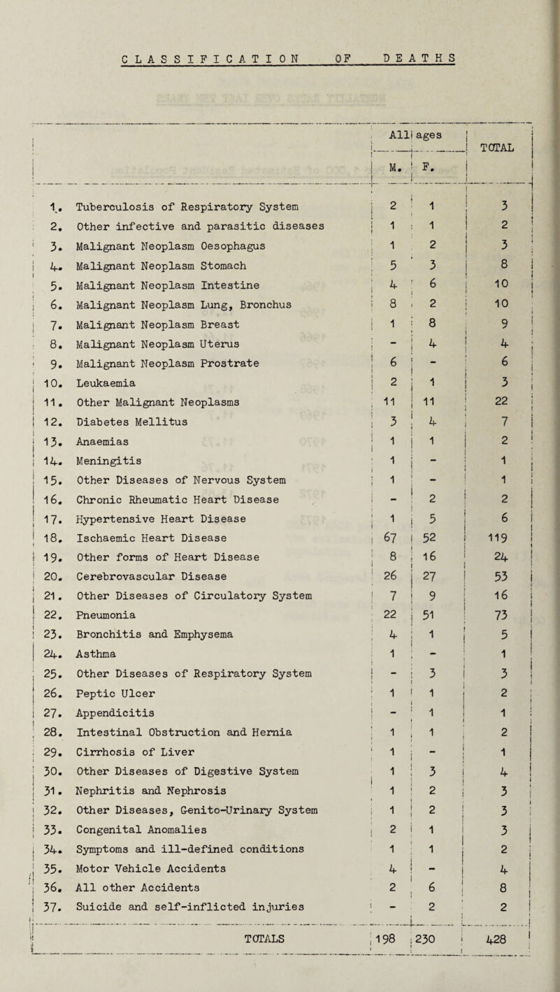 CLASSIFICATION OF DEATHS Alii ages I_i_! TOTAL i i ' I j M. f F. ! 1 ! i 1, Tuberculosis of Respiratory System i 2 1 1 1 * 3 2. Other infective and parasitic diseases | 1 1 2 1 ' 3. Malignant Neoplasm Oesophagus 1 1 ! 2 3 | 4- Malignant Neoplasm Stomach 5 3 8 ! 5. Malignant Neoplasm Intestine ; * 6 10 j 6. Malignant Neoplasm Lung, Bronchus j 8 2 10 » 7. Malignant Neoplasm Breast i 1 8 9 ! 8. Malignant Neoplasm Uterus - A- 4 ! i Malignant Neoplasm Prostrate ! 6 1 _ 6 t j 10. Leukaemia i 2 1 1 3 ; ! 11. Other Malignant Neoplasms , 11 11 22 | i 12. Diabetes Mellitus j 3 7 i | 13. Anaemias 1 i 2 ‘ J 14. Meningitis 1 , 1 1 ! 15. Other Diseases of Nervous System ! A s 1 1 16. Chronic Rheumatic Heart Disease j i 2 2 17. Hypertensive Heart Disease i 1 5 6 j ' 18, Ischaemic Heart Disease ! 1 67 52 119 i i 19. Other forms of Heart Disease : s 16 24 | } 20. Cerebrovascular Disease 26 27 | 53 j j 21. Other Diseases of Circulatory System i 7 • 9 1 16 j i 22, Pneumonia 22 51 73 | 1 23. Bronchitis and Emphysema ! 4 1 1 1 5 j | 24. Asthma 1 \ 1 1 , 25. Other Diseases of Respiratory System ) 1 i 3 1 , 3 ! 1 J 26. Peptic Ulcer 1 1 2 ! 1 27. Appendicitis 1 1 1 | 28. Intestinal Obstruction and Hernia ; 1 1 1 2 ; 29. Cirrhosis of Liver : 1 1 1 1 | 30. Other Diseases of Digestive System 1 3 4 i j | 31• Nephritis and Nephrosis A * 2 | 3 j 32. Other Diseases, Oenito-Urinary System 2 j 3 | 33. Congenital Anomalies 1 2 1 3 j , 34. Symptoms and ill-defined conditions 1 A 1 2 i 35. Motor Vehicle Accidents / 4 1 4 ( j 36, All other Accidents 2 6 j 8 | 37. Suicide and self-inflicted injuries • 2 1 2 It 1| TOTALS li ; 198 230 ! 428