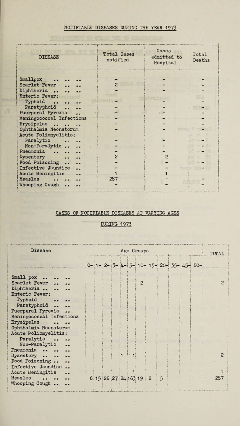 NOTIFIABLE DISEASES DURING THE YEAR 1973 DISEASE ! Total Cases notified Cases admitted to Hospital Total Deaths Smallpox . - i Scarlet Fever .. .. 2 - Diphtheria . Enteric Fever: - 1 Typhoid . - - Paratyphoid ## Puerperal Pyrexia — - - Meningococcal Infections - Erysipelas . - _ i Ophthalmia Neonatorum Acute Poliomyelitis: — _ i i Paralytic - - Non-Paralytic .. J Pneumonia . - i Dysentery 2 2 ,Food Poisoning .. .. - - - | Infective Jaundice .. — - | Acute Meningitis 1 1 ! Measles . 287 - i Y/hooping Cough .. i CASES OF NOTIFIABLE DISEASES AT VARYING- AGES DURING 1973 Disease Small pox . Scarlet Fever .. .. Diphtheria . Enteric Fever: Typhoid .. .. Paratyphoid .. .. Puerperal Pyrexia .. Meningococcal Infections Erysipelas .. .. Ophthalmia Neonatorum Acute Poliomyelitis: Paralytic . • Non-Paralytic Pneumonia •. • • Dysentery Food Poisoning .. Infective Jaundice Acute Meningitis Measles .. . • 1f7hooping Cough .. Age Groups (-. 0-1- 2- >3- ;4-!5- 10- 15- 20- 35- 45- ——r 60-! 15 26 27 24 1 63 1 9 i 2 5 ' ’ : • ; TOTAL 1 287