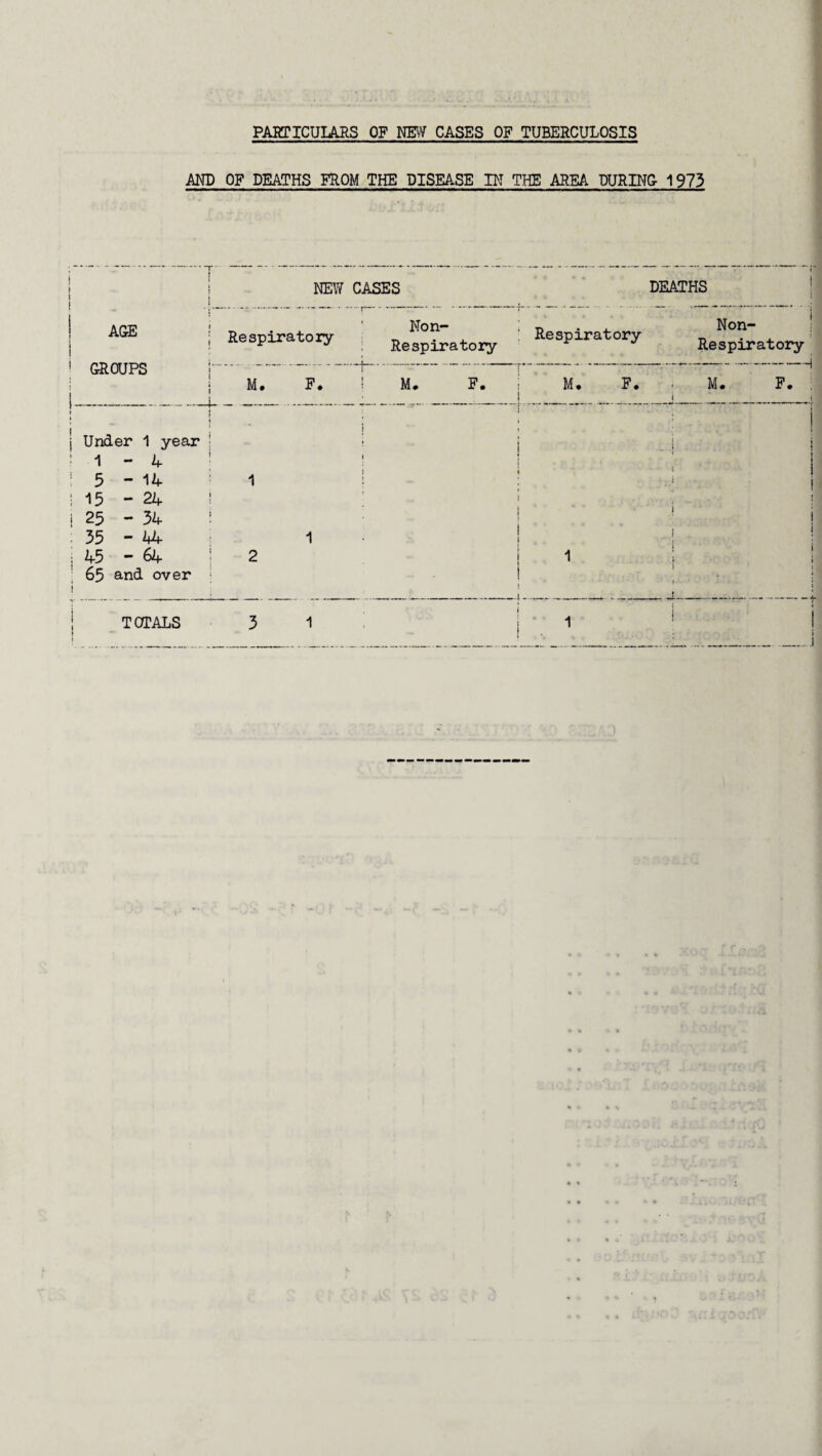 PARTICULARS OF NEW CASES OF TUBERCULOSIS AND OF DEATHS FROM THE DISEASE PI THE AREA DURING- 1973 AGE GROUPS Under 1 year 1 - 4 5 - 14 15 - 24 25 - 34 35 - 44 45 - 64 65 and over NEW CASES Respiratory M. F. ! M. Non- Re spiratory F. DEATHS Respiratory M. F. Non- Respiratory M. i H F.