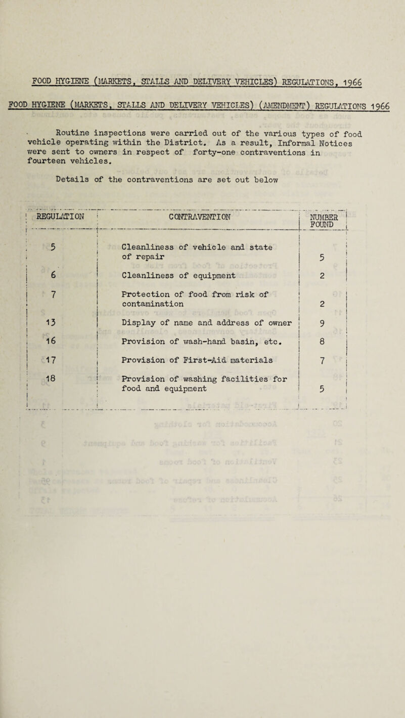 FOOD HYGIENE (MARKETS. STALLS AND DELIVERY VEHICLES) REGULATIONS, 1966 FOOD HYGIENE (MARKETS, STALLS AND DELIVERY VEHICLES) (AMENDMENT) REGULATIONS 1966 Routine inspections were carried out of the various types of food vehicle operating within the District. As a result, Informal Notices were sent to owners in respect of forty-one contraventions in fourteen vehicles. Details of the contraventions are set out below ! REGULATION CONTRAVENTION NUMBER ! FOUND ; ! 5 Cleanliness of vehicle and state t ! of repair 5 I 6 Cleanliness of equipment 2 7 1 ♦ i Protection of food from risk of contamination 1 2 ! i 13 ! Display of name and address of owner 9 j 16 Provision of wash-hand basin, etc. 8 ! 17 Provision of First-Aid materials 7 i 1 food and equipment