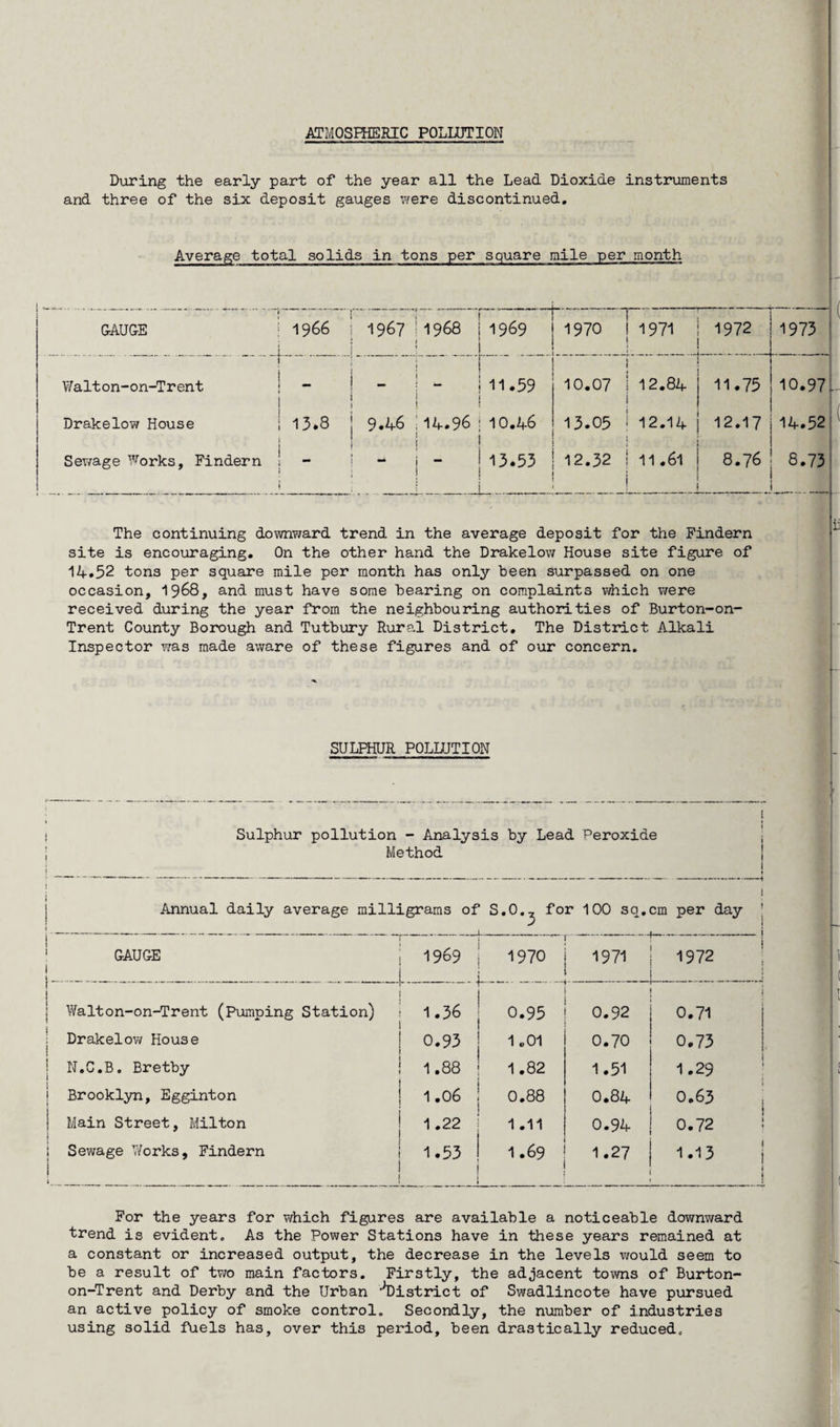 ATMOSPHERIC POLLUTION During the early part of the year all the Lead Dioxide instruments and three of the six deposit gauges were discontinued. Average total solids in tons per square mile per month — ' j j GAUGE | 1966 j 1967 1968 1969 1970 1971 1972 Walton-on-Trent - “ 11.59 10.07 1 12.84 11.75 Drakelow House 13.8 9.46 14.96 10.46 13.05 12.14 12.17 Sewage Works, Findern - 13.53 12.32 11.61 8.76 The continuing downward trend in the average deposit for the Findern site is encouraging. On the other hand the Drakelow House site figure of 14.52 tons per square mile per month has only been surpassed on one occasion, 1968, and must have some bearing on complaints which were received during the year from the neighbouring authorities of Burton-on- Trent County Borough and Tutbury Rural District. The District Alkali Inspector was made aware of these figures and of our concern. SULPHUR POLLUTION Sulphur pollution - Analysis by Lead Peroxide Method Annual daily average milligrams of S.O., for 100 sq.cm per day GAUGE j | | Walton-on-Trent (Pumping Station) I ; Drakelow House i N.C.B. Bretby j Brooklyn, Egginton ! Main Street, Milton ! ! ; Sewage Works, Findern 1969 — 1970 .... 1971 1972 _ 1.36 0.95 0.92 0.71 0.93 1 „01 0.70 0.73 1.88 1.82 1.51 1.29 1.06 0.88 0.84 O.63 1.22 1.11 0.94 0.72 1.53 1.69 1.27 1.13 For the years for which figures are available a noticeable downward trend is evident. As the Power Stations have in these years remained at a constant or increased output, the decrease in the levels would seem to be a result of two main factors. Firstly, the adjacent towns of Burton- on-Trent and Derby and the Urban '^District of Swadlincote have pursued an active policy of smoke control. Secondly, the number of industries using solid fuels has, over this period, been drastically reduced.