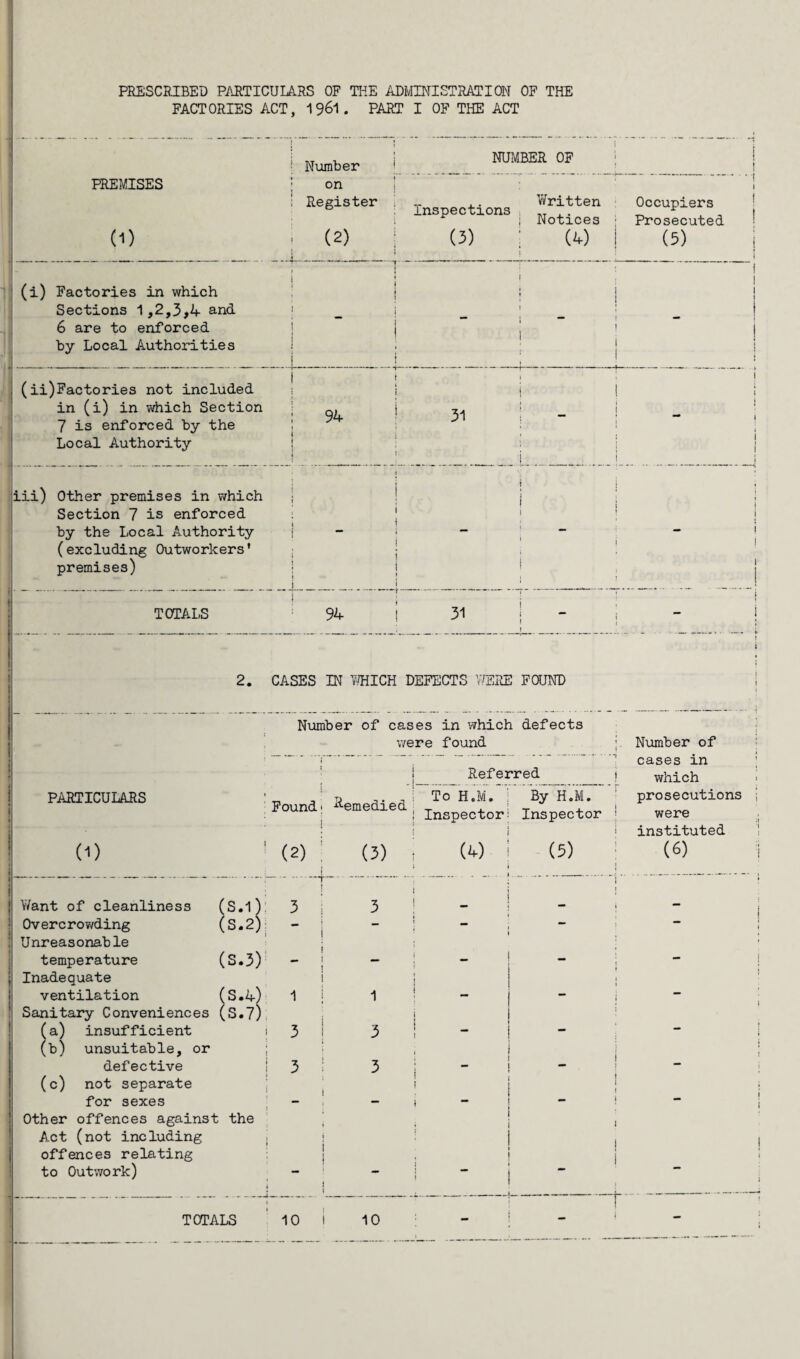 PRESCRIBED PARTICULARS OF THE ADMINISTRATION OF THE FACTORIES ACT, . PART I OF THE ACT PREMISES Number on Register NUMBER OF (D (2) inspections (3) Y/ritten Notices (4) Occupiers Prosecuted (5) ■ (i) Factories in which Sections 1,2,3,4 and 6 are to enforced by Local Authorities (ii)Factories not included in (i) in which Section 7 is enforced by the Local Authority iii) Other premises in which Section 7 is enforced by the Local Authority (excluding Outworkers* premises) TOTALS I I 94 31 94 31 PARTICULARS 2. CASES IN VfflICH DEFECTS WERE FOUND Number of cases in which defects were found { Referred * _! tj ,'j To~H.M.T By H.i/L oun ; eme 16 j Inspector! Inspector 4- ! Y/ant of cleanliness (S.l) Overcrowding (S.2) Unreasonable temperature (S.3) Inadequate ventilation (S.4) Sanitary Conveniences (S.7) (a) insufficient i (b) unsuitable, or defective (c) not separate for sexes Other offences against the Act (not including , offences relating to Outwork) 1 3 3 TOTALS 10 10 Number of cases in which prosecutions were instituted