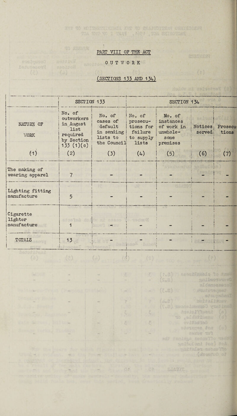 OUTWORK (SECTIONS 133 AND 134) SECTION 133 I SECTION 134 _l__'_____ 1 1 NATURE OF WORK No. of outworkers in August list required by Section 133 (l)(c) No. of cases of default in sending lists to the Council No. of prosecu¬ tions for failure to supply lists No. of instances of work in unwhole¬ some premises 1 i i i Notices ■ ; ! ! servedj ; i i i Prosecu tions (1) (2) (3) (4) (5) 1 (6) | 1 I (7) The making of wearing apparel 7 _ _ r T 1 ; i ; . i i ; - Lighting fitting manufacture 5 _ i • ! 1 ! i i ! i 1 “ 1 i i ! i - Cigarette lighter manufacture 1 : “T- p i i i ! | * \ i r I - TOTALS i | 13 i I I ? | ; ~ i -