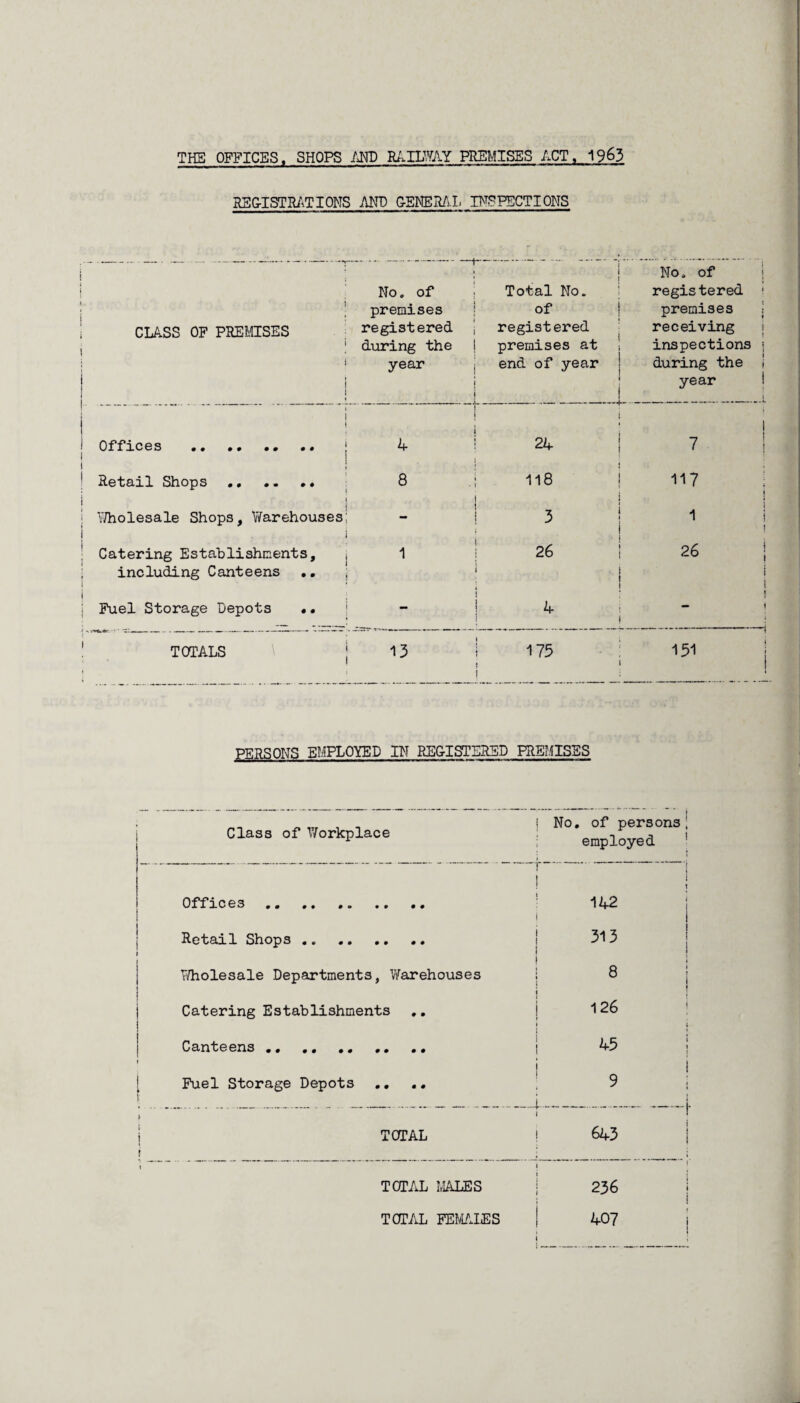 RE G-IST RAT I OKS AND GENERAL INSPECTIONS i i CLASS OF PREMISES i • 1 t No. of premises registered during the year Total No. of registered premises at end of year No. of registered 1 premises j receiving inspections < during the j year 1 ! Offices .. j 4 i : | | 7 ! ! Retail Shops .. .. .. 8 118 117 » ' i , ! | Wholesale Shops, Warehouses; S - r 3 I i i 1 ! Catering Establishments, , including Canteens .. 1 26 1 1 26 j i I ; Fuel Storage Depots «. - i 4 | | J i : . TOTALS 13 } 175 t l 151 ; j PERSONS EMPLOYED IN REGISTERED PREMISES Class of Workplace t No. of persons employed Offices . t t 1 142 Retail Shops .. i i l 313 Wholesale Departments ! , Warehouses 8 Catering Establishments f j t 126 Canteens . ! J i I 45 Fuel Storage Depots E • • • • 1 I 9 » i t f TOTAL 1 i 643 i TOTAL TOTAL i MALES FEMALES 236 407