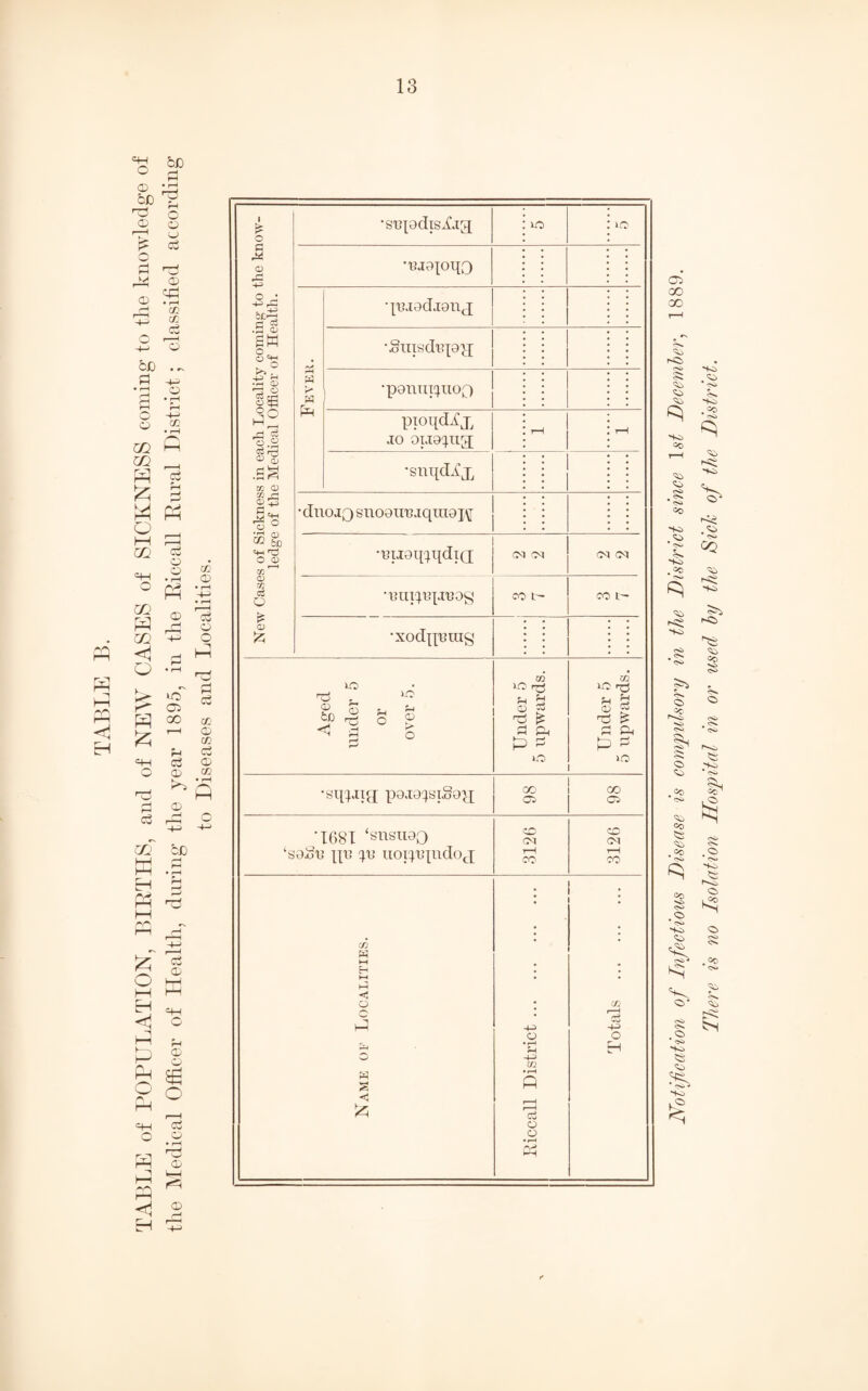 TABLE of POPULATION, BIETHS, and of NEW CASES of SICKNESS coming to the knowledge of the Medical Officer of Health, during the year 1895, in the Piccall Bural District; classified according to Diseases and Localities. New Cases of Sickness in each Locality coming to the know¬ ledge of the Medical Officer of Health. Fever. •puadjonp •£uisdu[9p[ ■pomil^llOQ pioqdix jo oijo^ug; t-H rH •smpUx • duojQ suoouu jqraojy •EiLoqHjdiQ CM 05 05 05 •xodquuig Aged under 5 or over 5. Under 5 5 upwards. Under 5 5 upwards. •sqpiig; pojo^siSoy; CD o •1681 ‘snsuaQ ‘soltu pc hj uopcpidop 3126 3126 Name of Localities. Eiccall District. Totals . Notification of Infectious Disease is compulsory in the District since 1st December, 1889. There is no Isolation Hospital in or used by the Sick of the District.